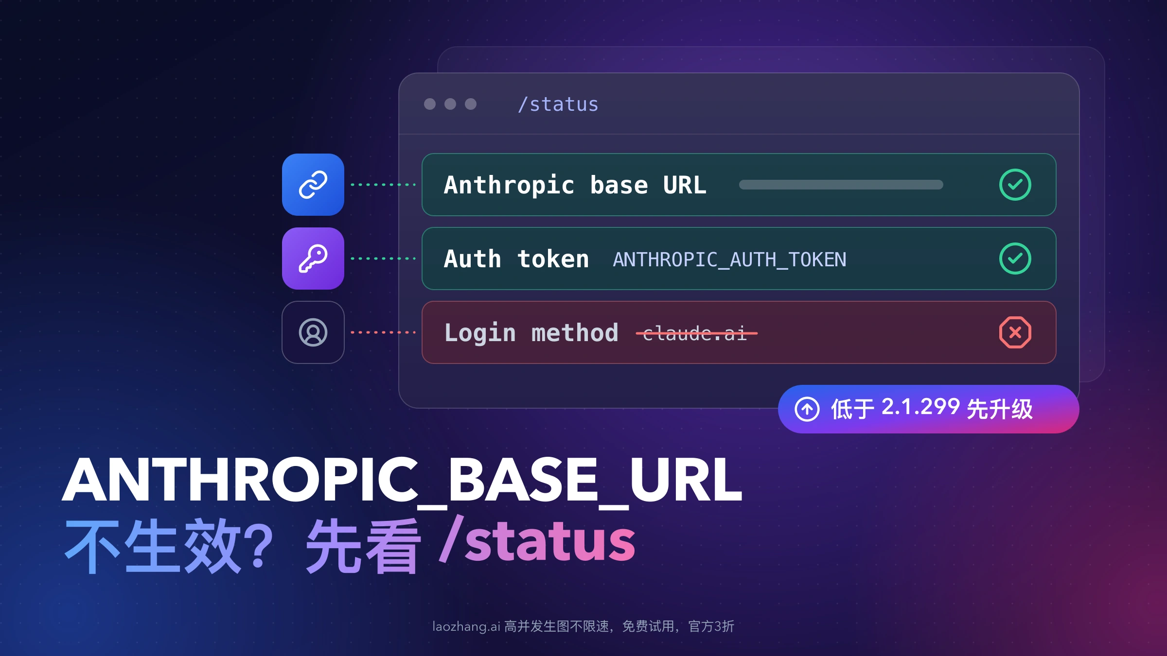 Claude Code /status 示意:Anthropic base URL 与 Auth token 两行正常、Login method 显示 claude.ai 为异常,旁边提示版本低于 2.1.299 先升级