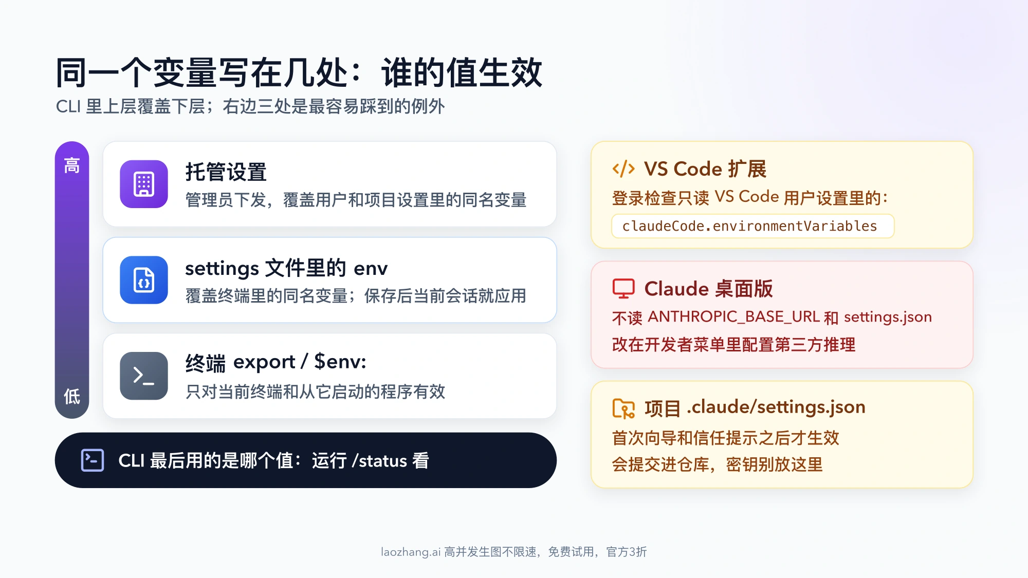 同一个变量写在多处时的生效顺序:托管设置高于 settings 文件的 env,再高于终端 export;右侧列出 VS Code 扩展、Claude 桌面版和项目 .claude/settings.json 三个例外