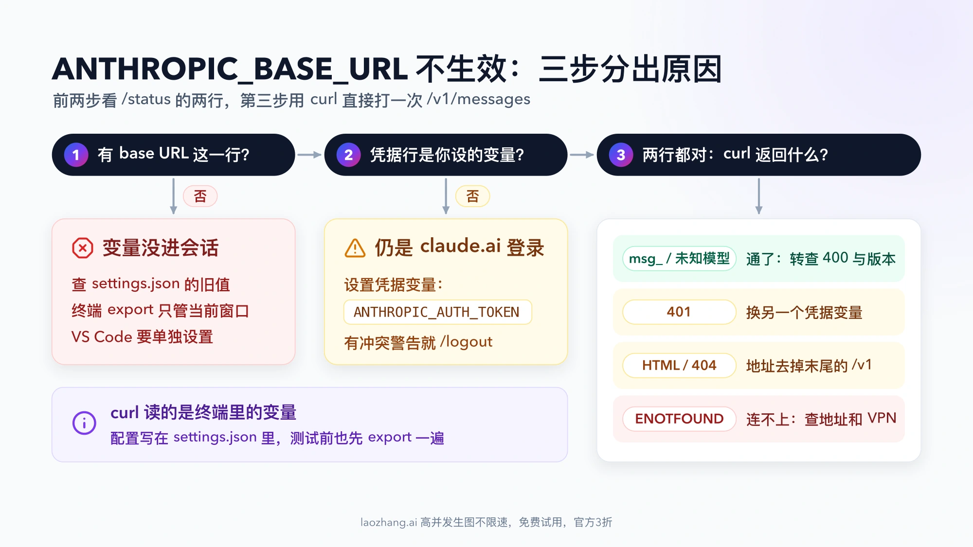ANTHROPIC_BASE_URL 不生效的三步排查图:先看 /status 有没有 base URL 行和凭据行,再看 curl 返回 msg_、401、HTML/404 或 ENOTFOUND,分别对应的修法