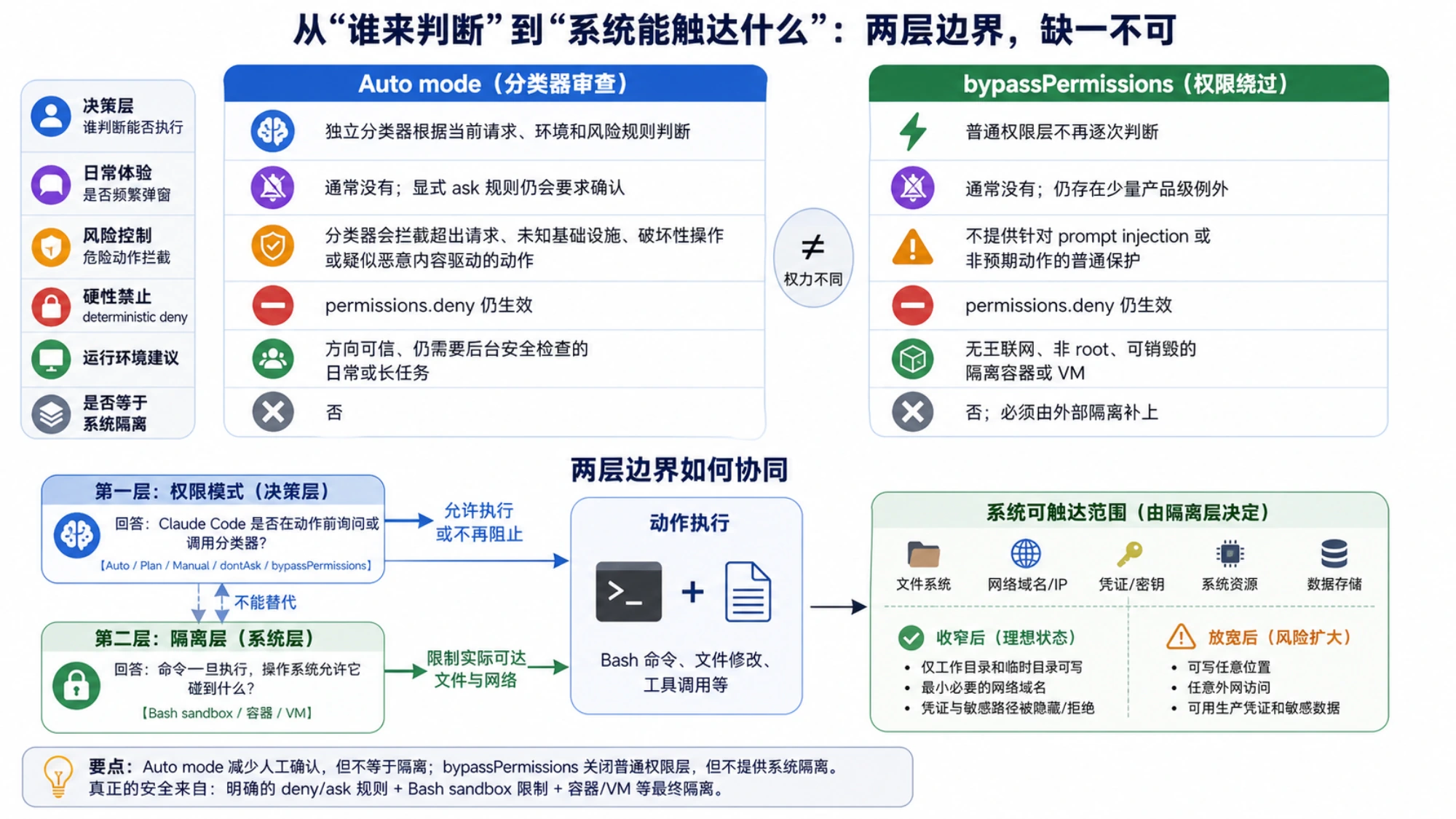 权限模式决定动作是否通过,隔离层限制动作实际能触达的文件、网络、凭证与系统资源