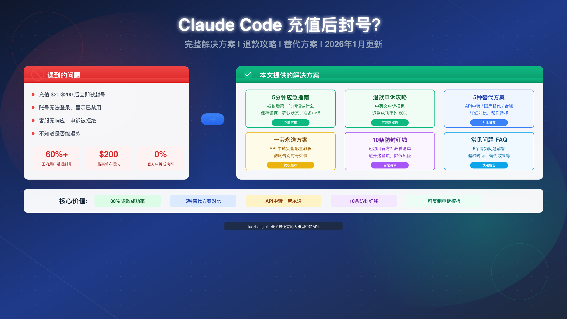 Claude Code 充值后封号怎么办？2026完整解决方案（退款+替代）