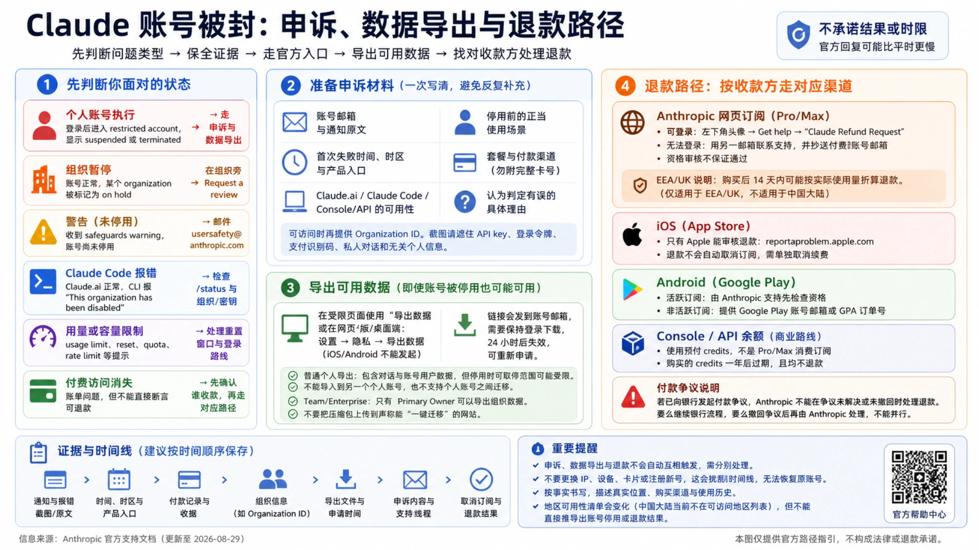 简体中文操作地图,汇总 Claude 状态判断、申诉材料、停用账号数据导出、支付渠道退款与证据时间线