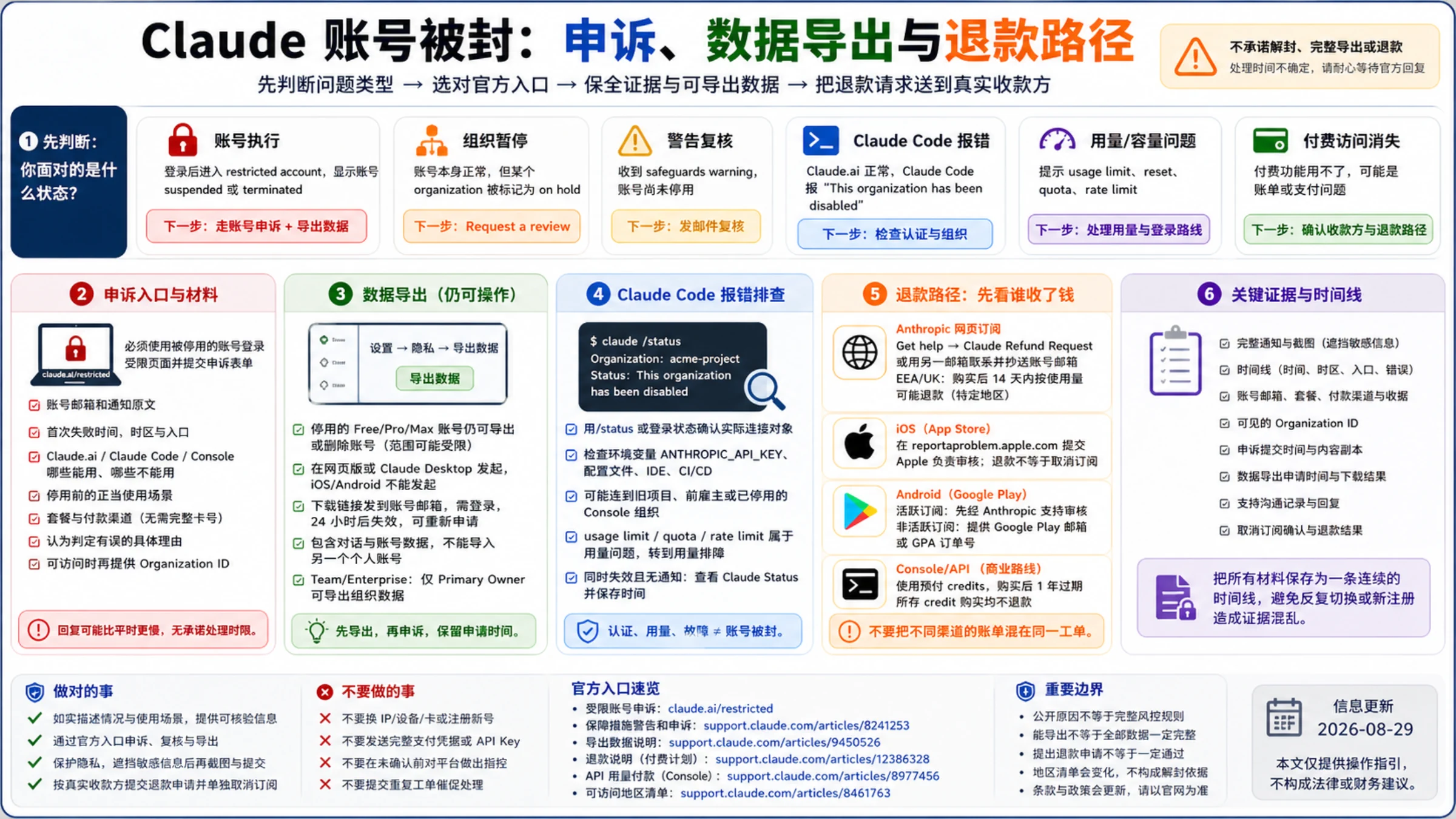 简体中文 Claude 账号停用总路由，区分账号、组织、警告、Claude Code、用量与付费问题，并连接申诉、导出和退款路径