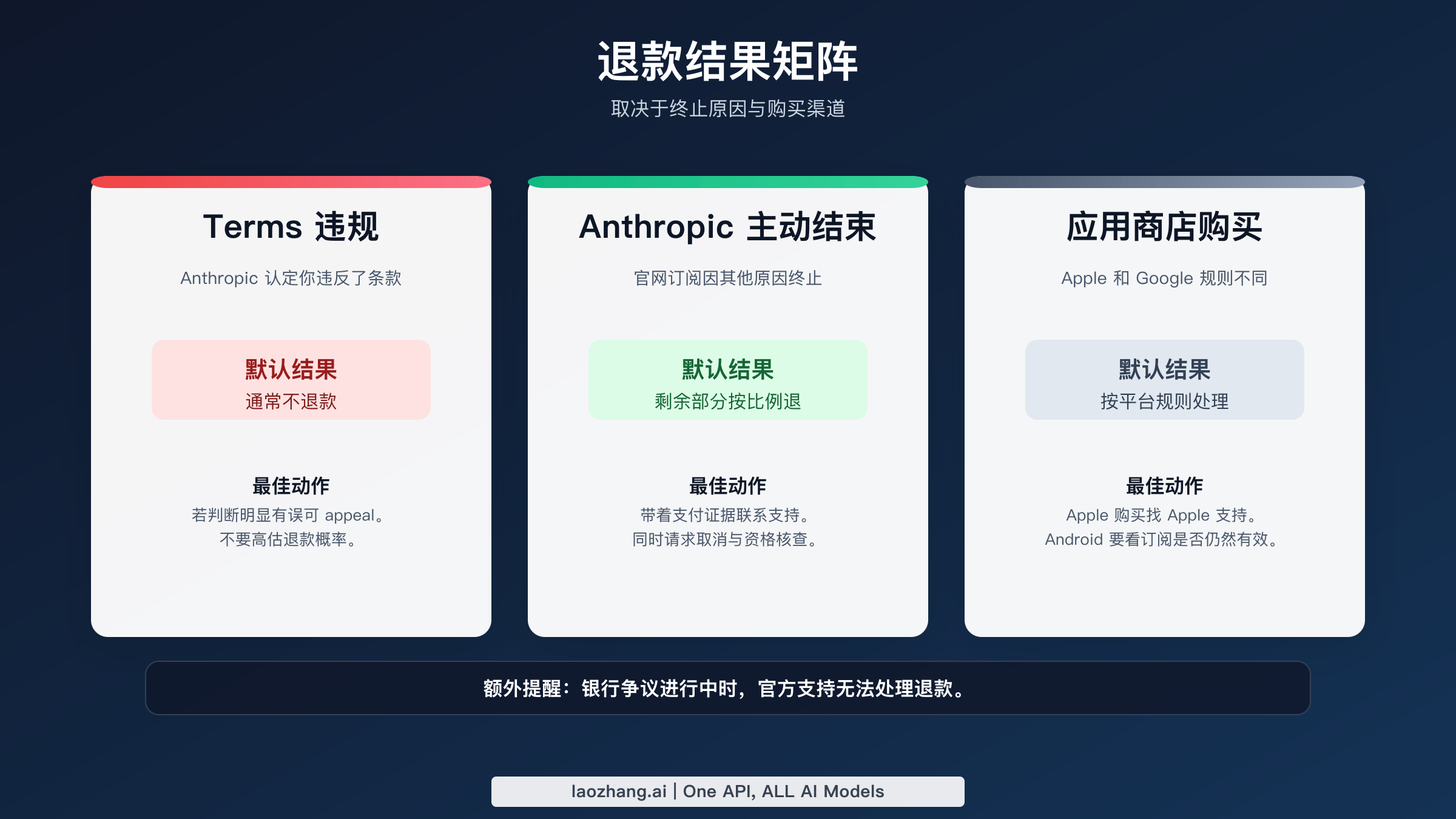 退款结果矩阵：Terms 违规通常不退，Anthropic 因其他原因终止官网订阅时可能按比例退款，应用商店购买按平台规则处理