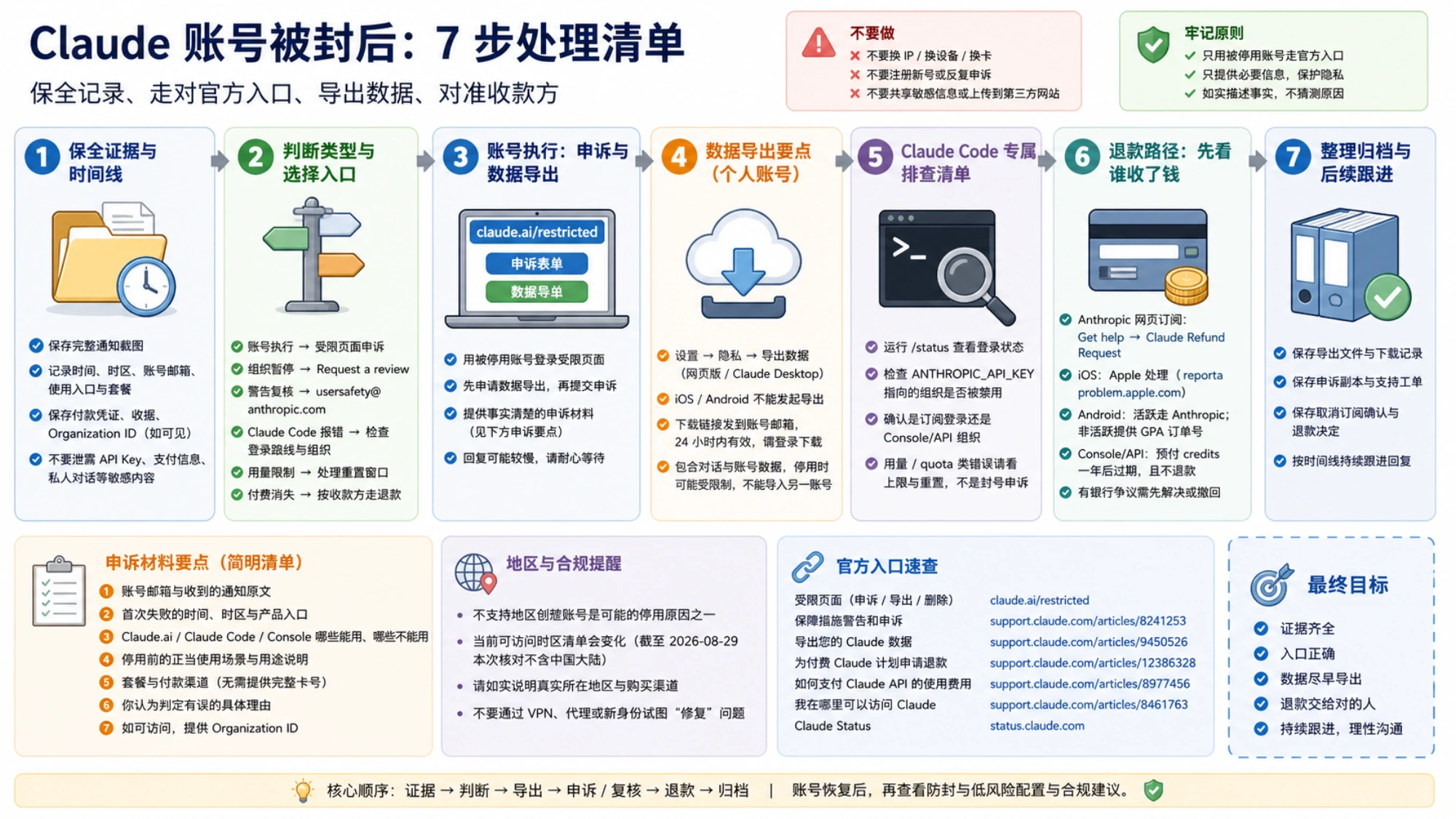 Claude 账号被封后的简体中文七步处理清单,从证据保全、状态判断、申诉导出到退款与归档