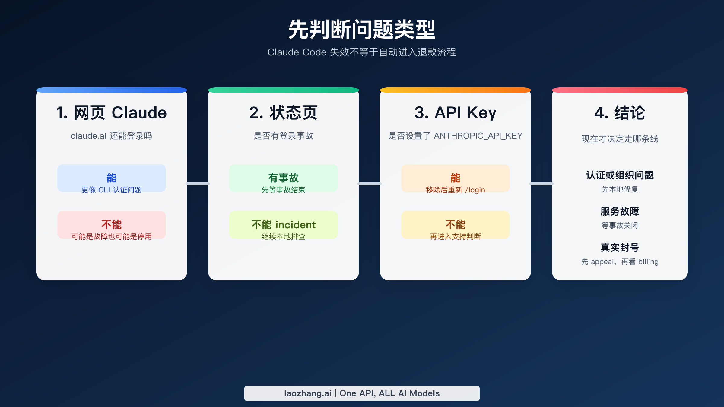 用于区分真实封号、服务故障和 organization disabled 认证问题的排障流程图