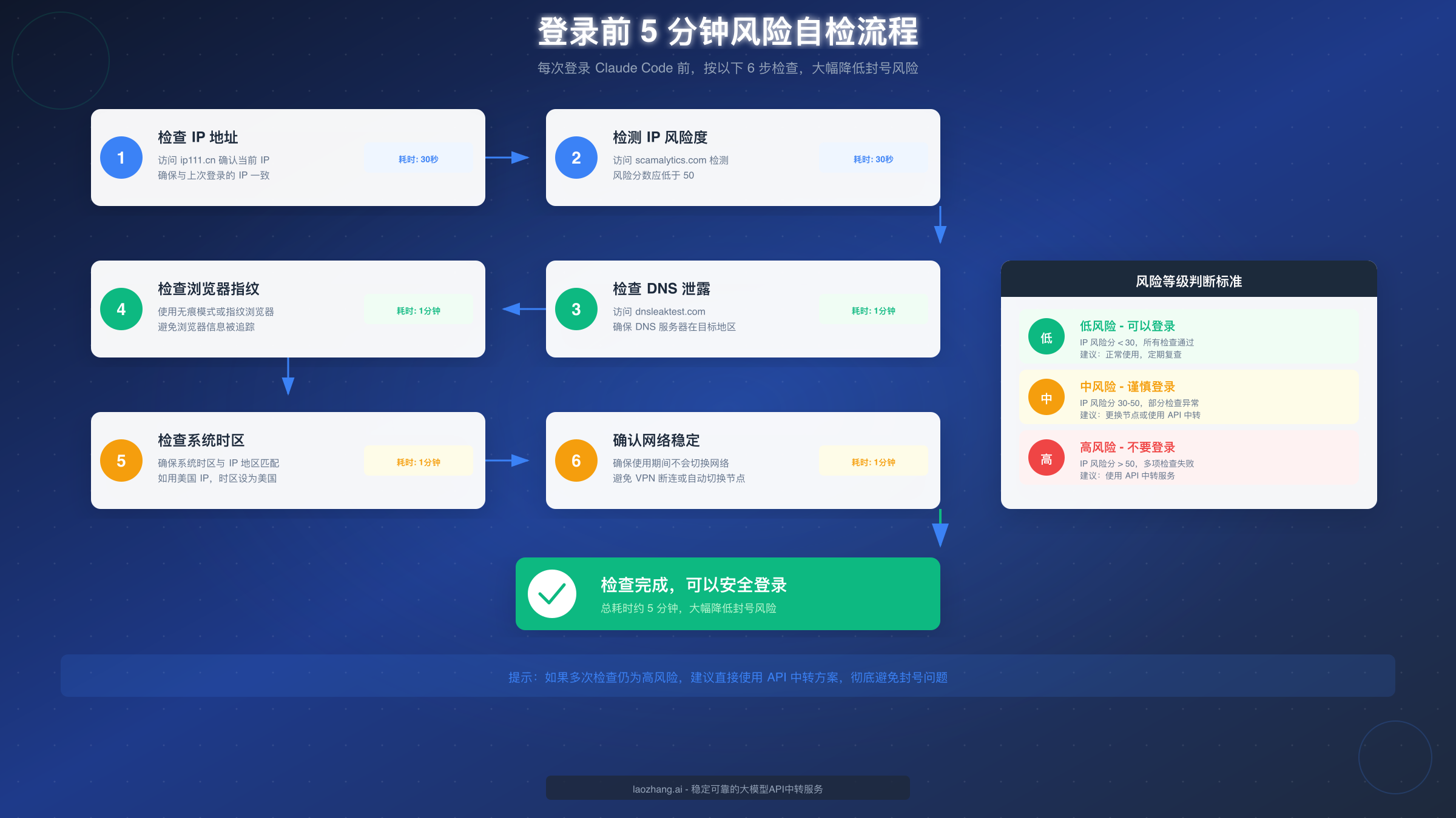 Claude Code 封号风险自检流程