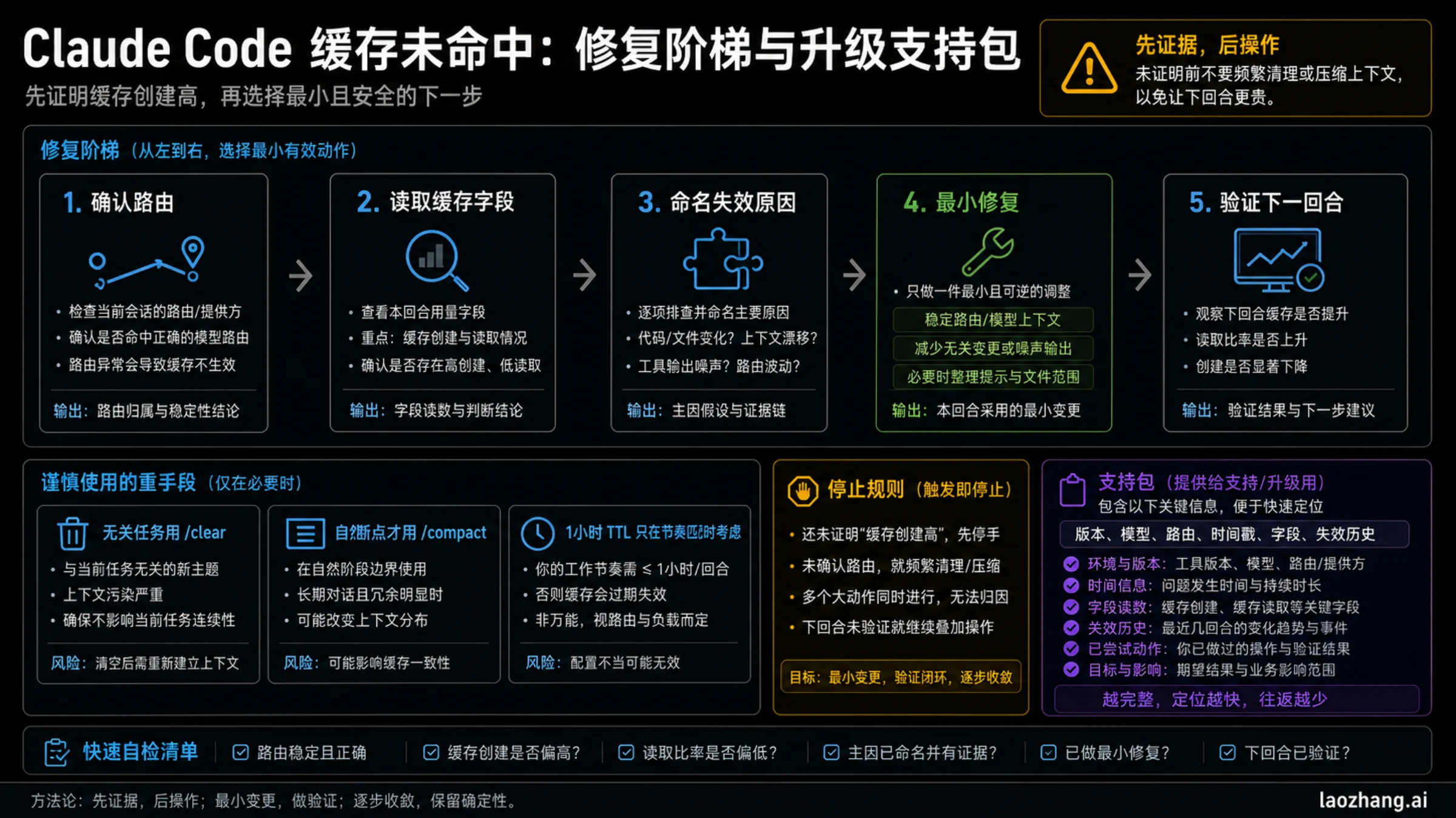 Claude Code 缓存未命中修复阶梯和支持证据包