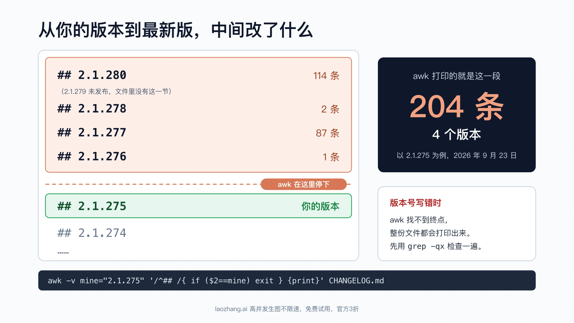 Claude Code 更新日志中从 2.1.280 到 2.1.276 的四节被 awk 打印出来,在你的版本 2.1.275 处停止,共 204 条