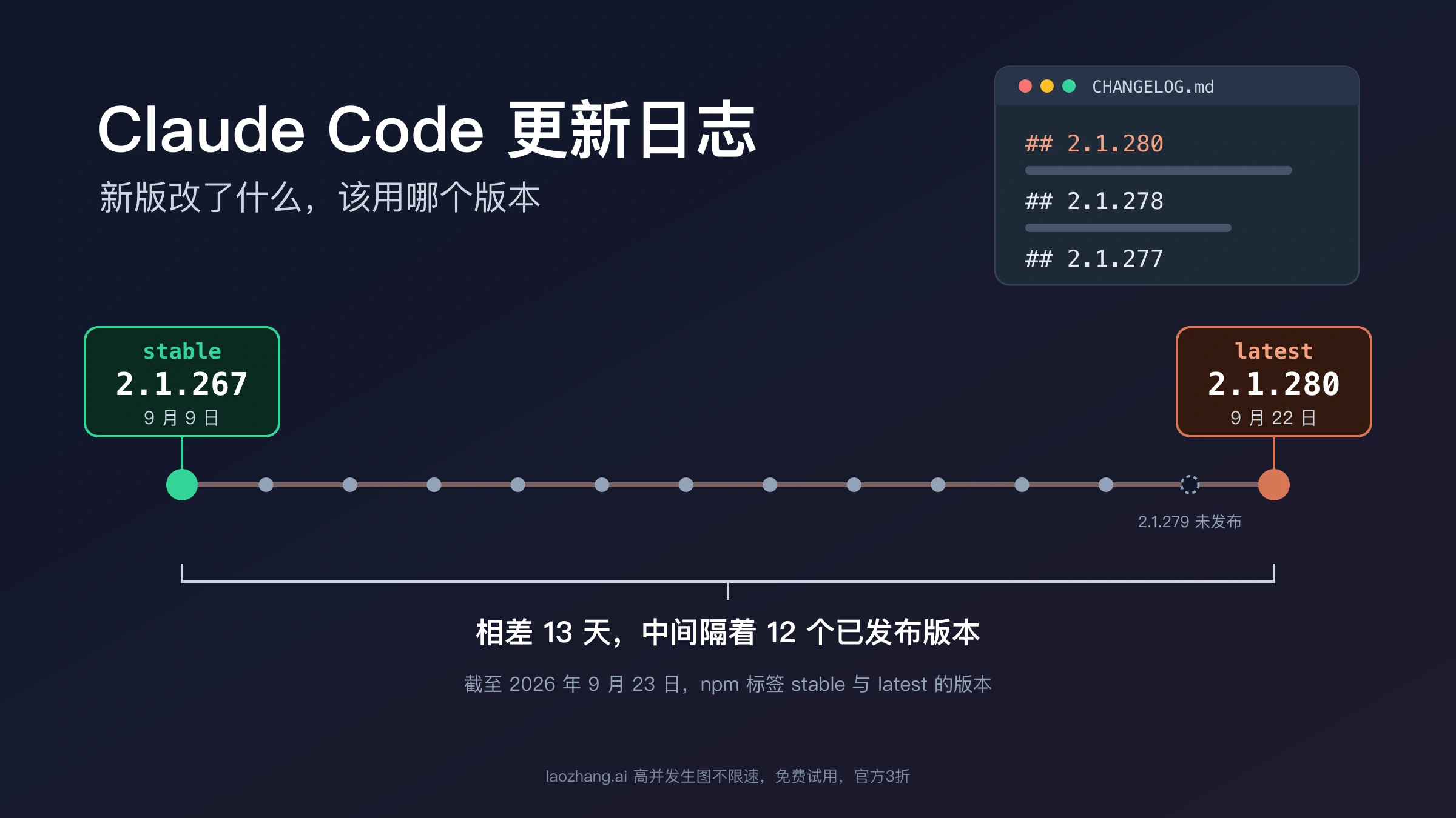 Claude Code 更新日志封面：版本时间线上 stable 标签位于 2.1.267、latest 位于 2.1.280，两者相差 13 天