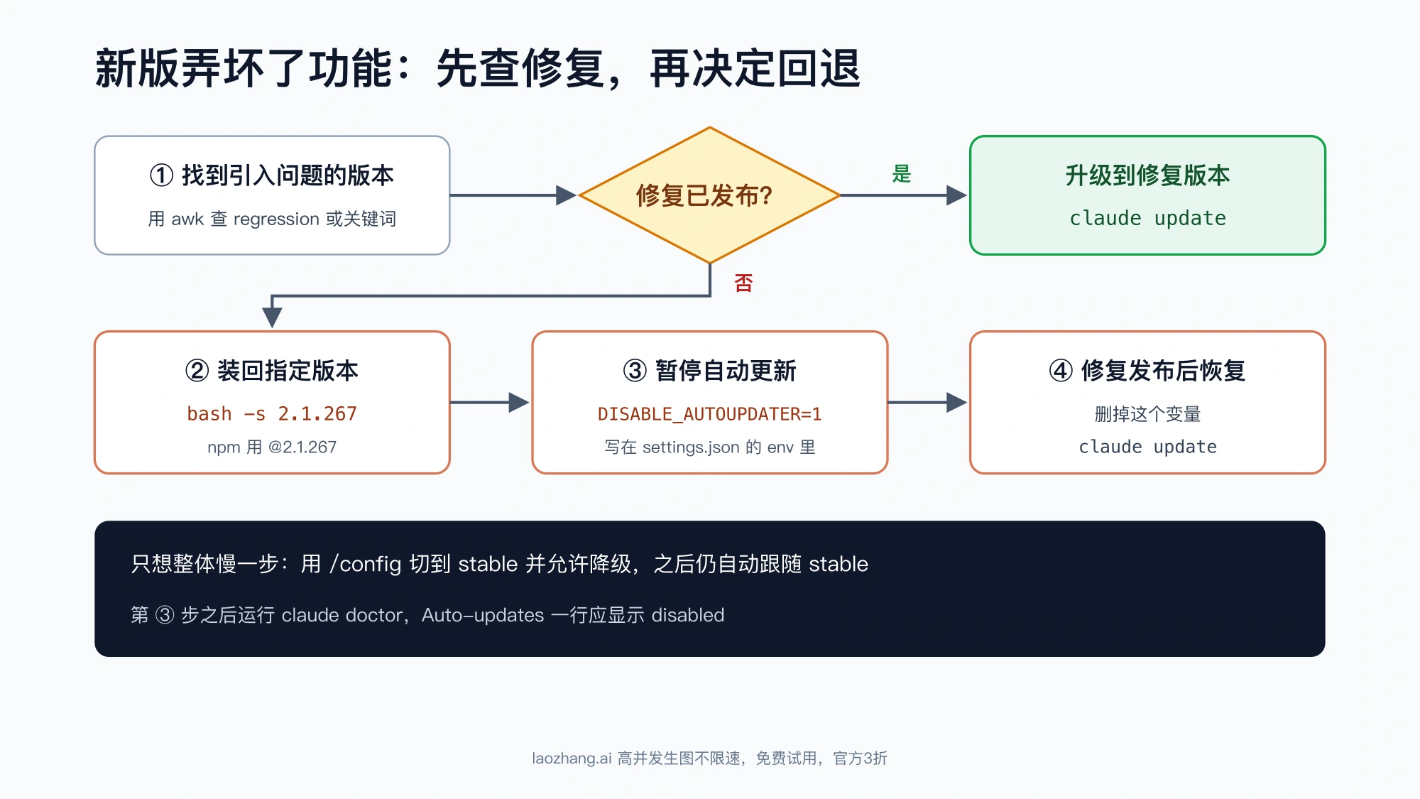 新版弄坏功能时的处理流程:先找到引入问题的版本,修复已发布就 claude update 升级,未发布则装回指定版本、设置 DISABLE_AUTOUPDATER、修复后恢复
