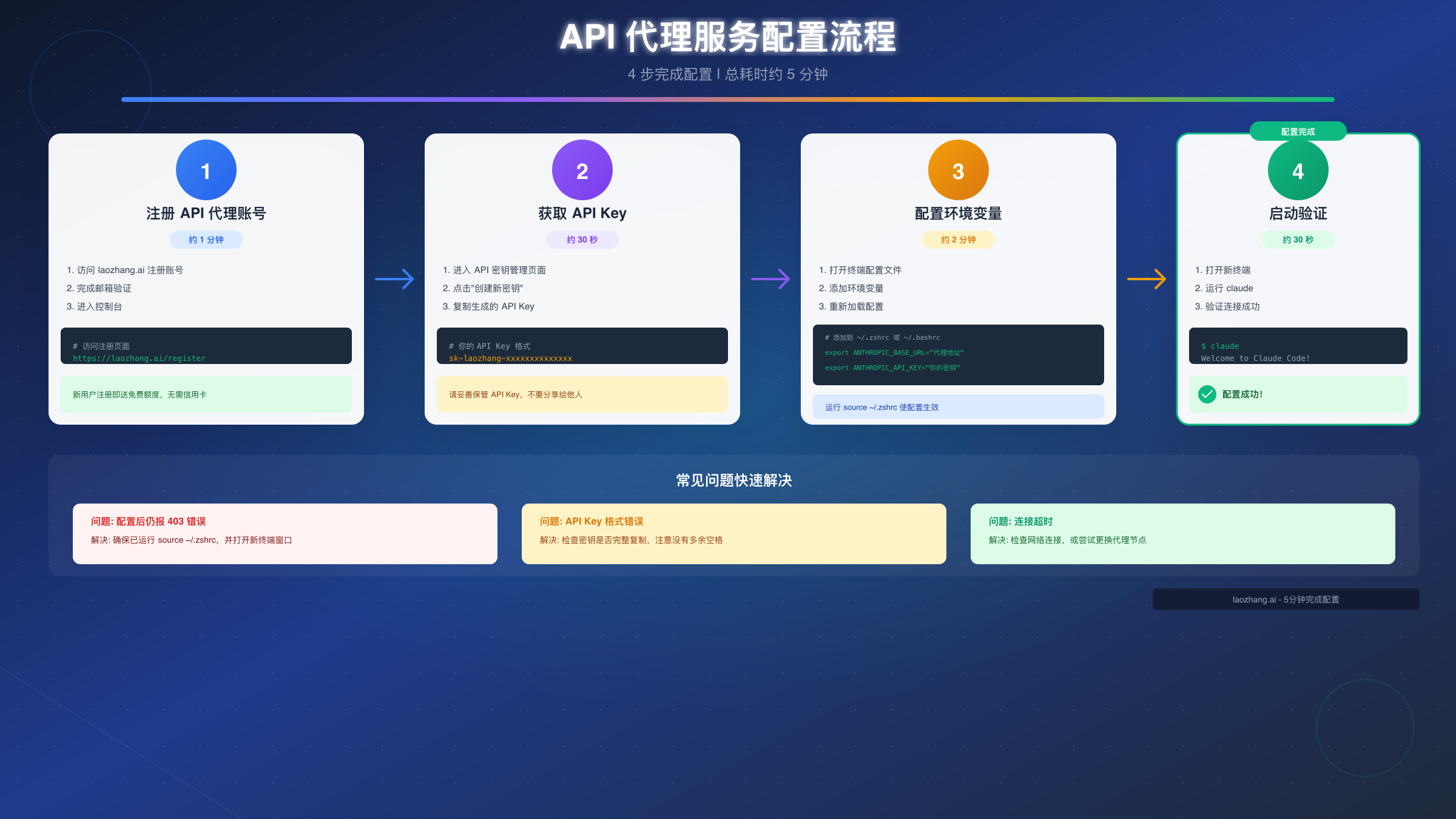API 代理服务配置流程