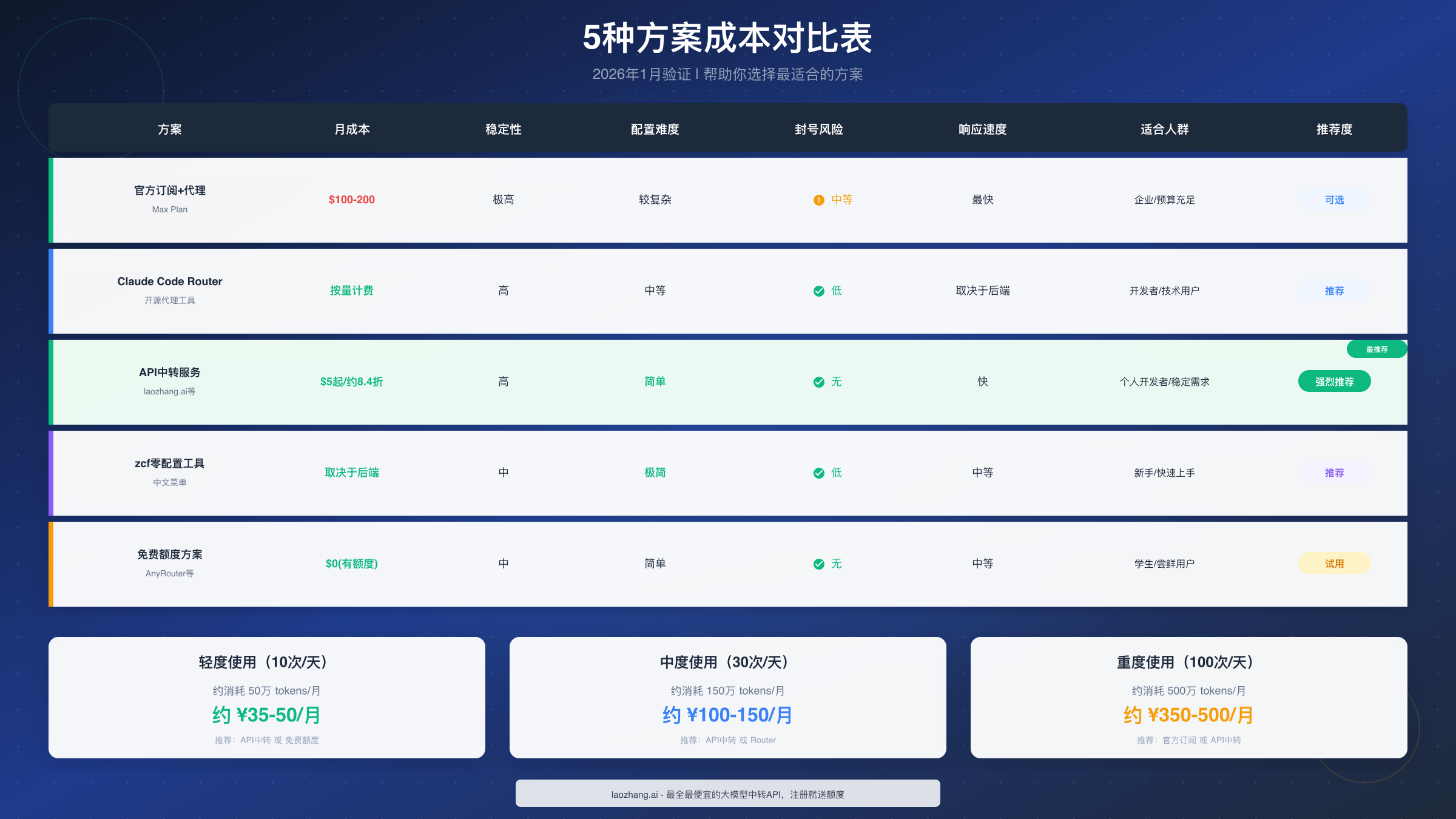 Claude Code 国内使用5种方案成本对比