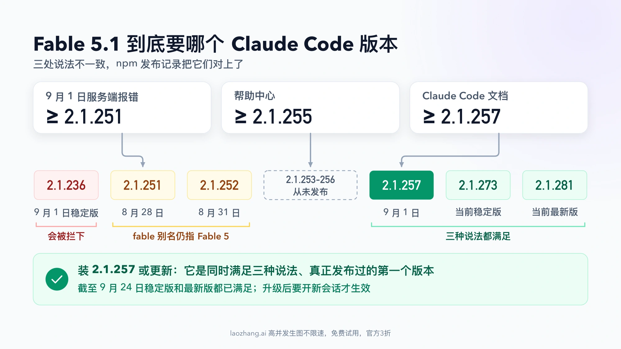 Fable 5.1 版本门槛对照图:服务端报错要求 2.1.251、帮助中心写 2.1.255、Claude Code 文档写 2.1.257;npm 上 2.1.253 到 2.1.256 从未发布,2.1.257 是同时满足三种说法的第一个版本