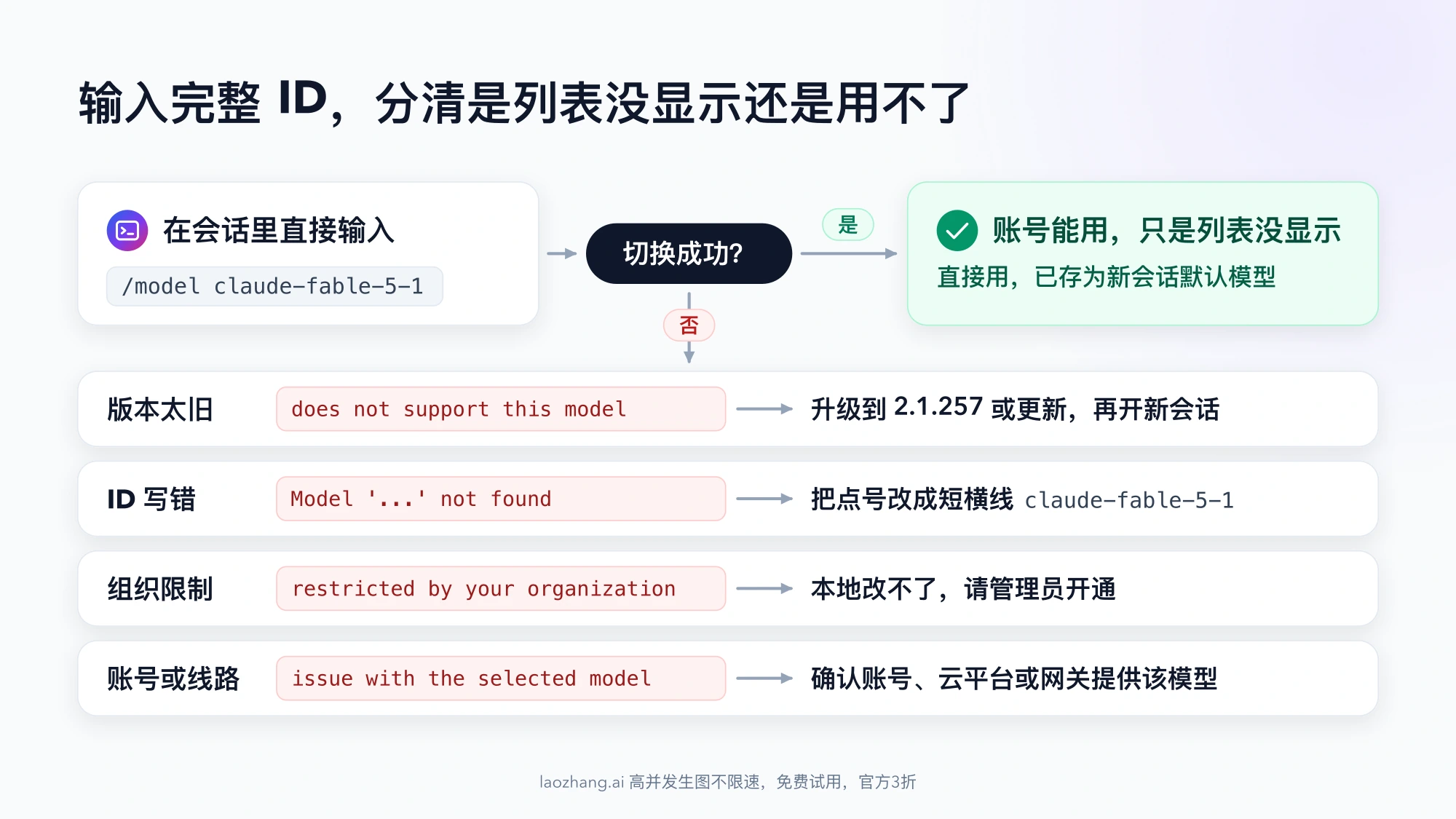 输入 /model claude-fable-5-1 后的判断流程:切换成功说明只是列表没显示;失败时按四类报错原文分别对应升级版本、改正 ID、找管理员和确认账号或线路