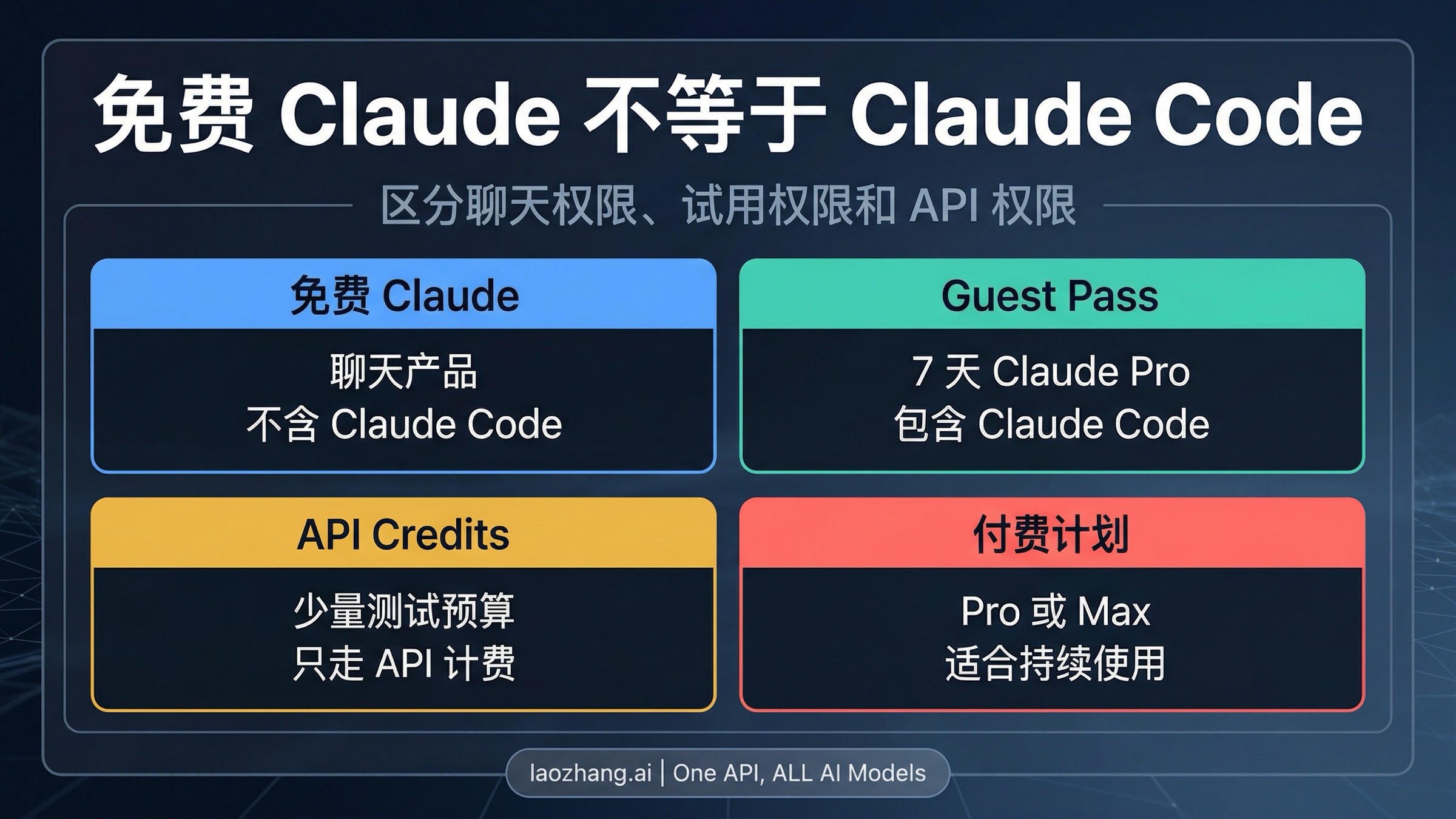Claude 免费聊天、Claude Code 与 API 测试额度的边界说明图