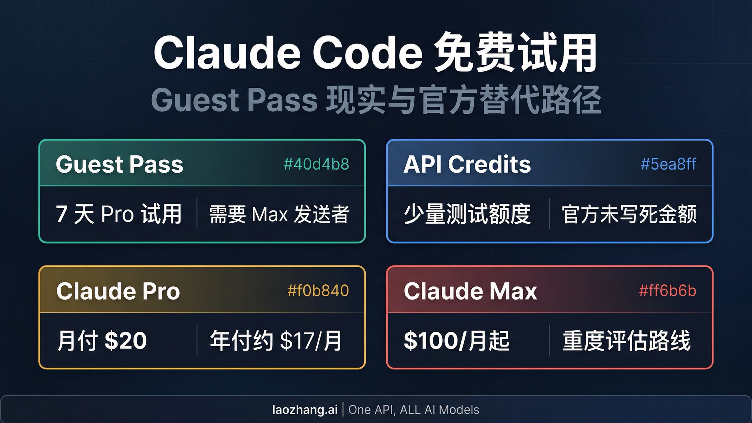 Claude Code 免费试用路线图,包含 Guest Pass、API 测试额度、Pro 与 Max