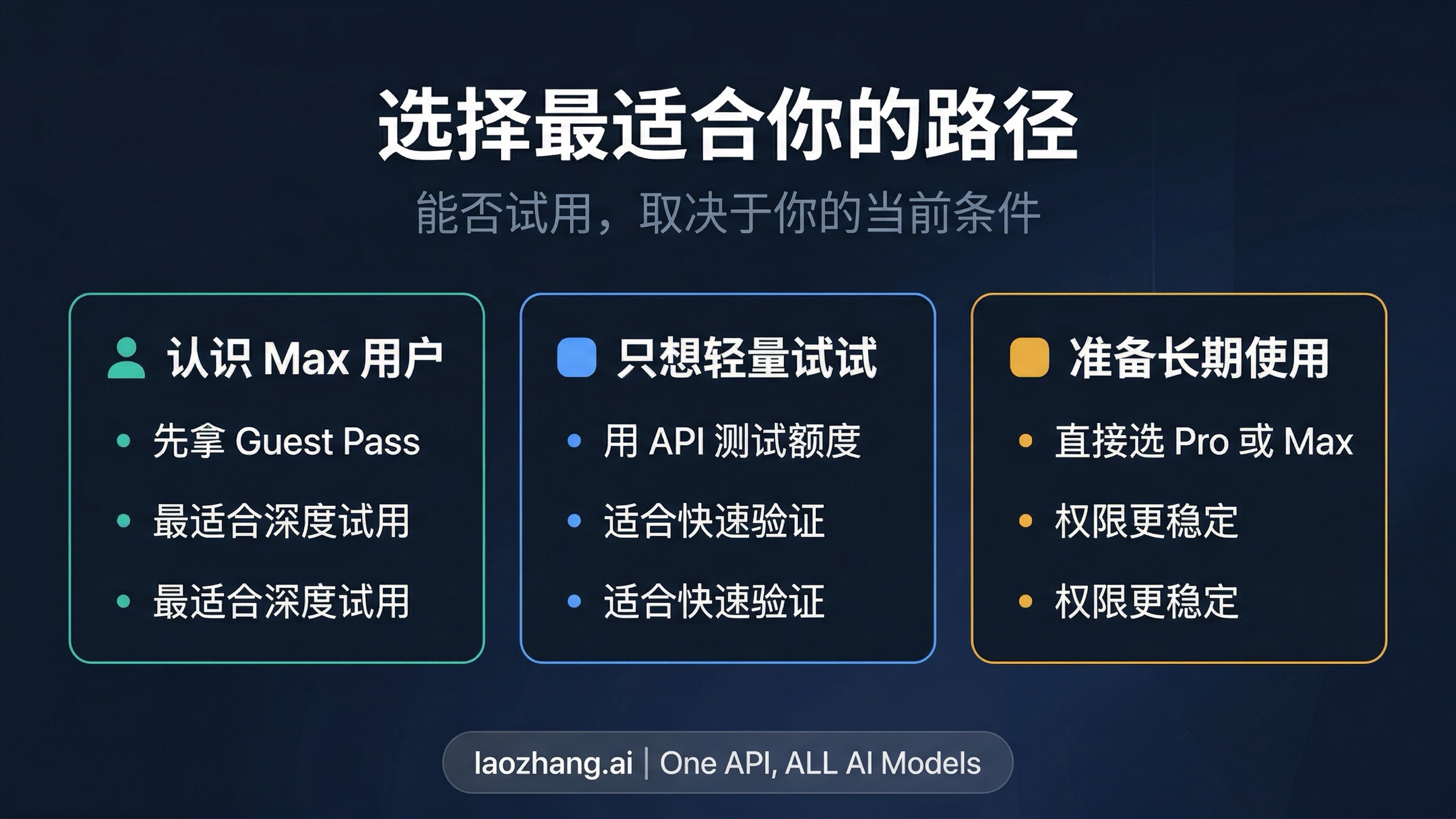 Claude Code 免费试用决策图,帮助读者选择 Guest Pass、API 测试额度、Pro 或 Max