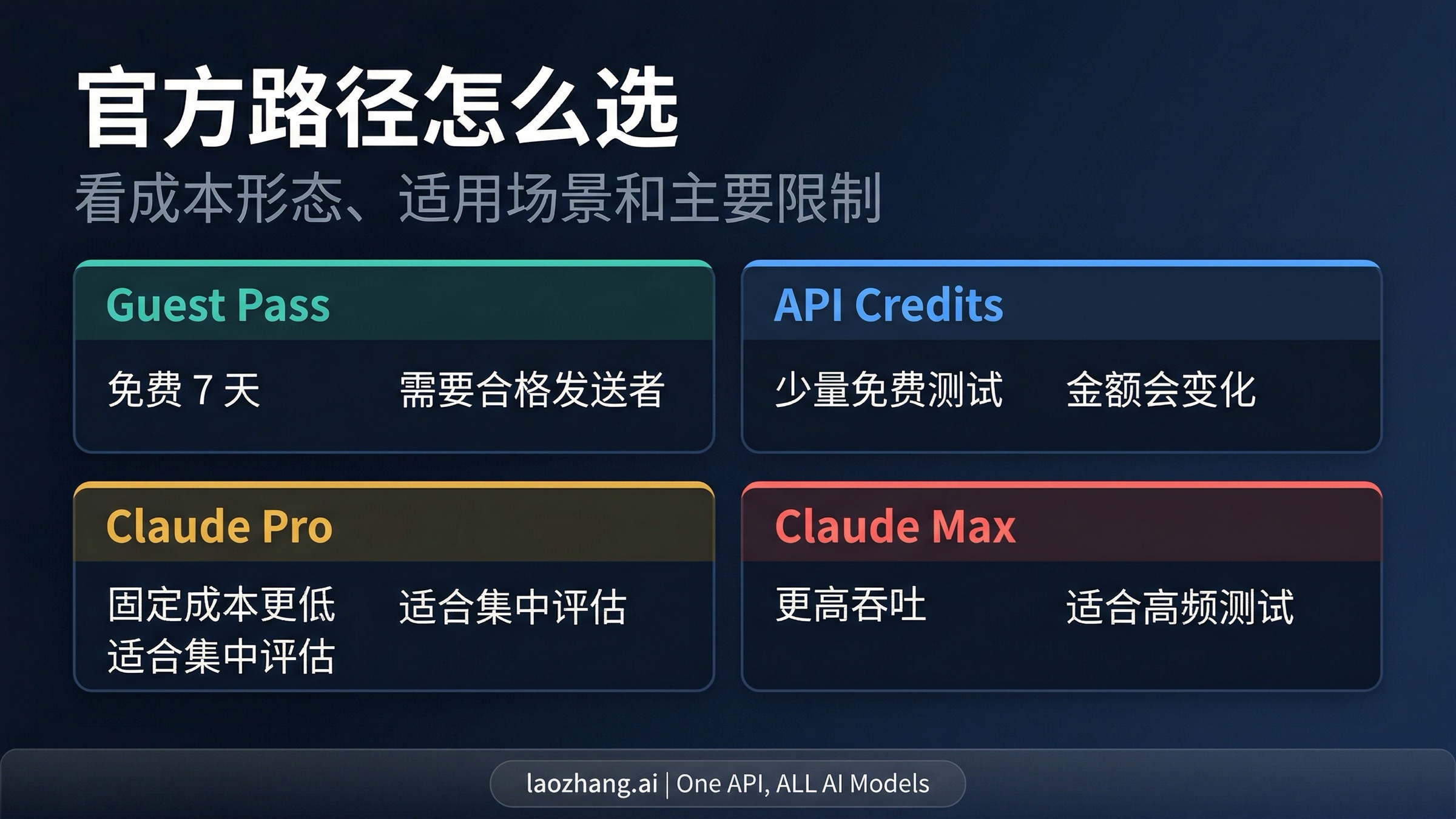 Claude Code 试用与付费路线对比图,包含 Guest Pass、Pro、Max 与 API