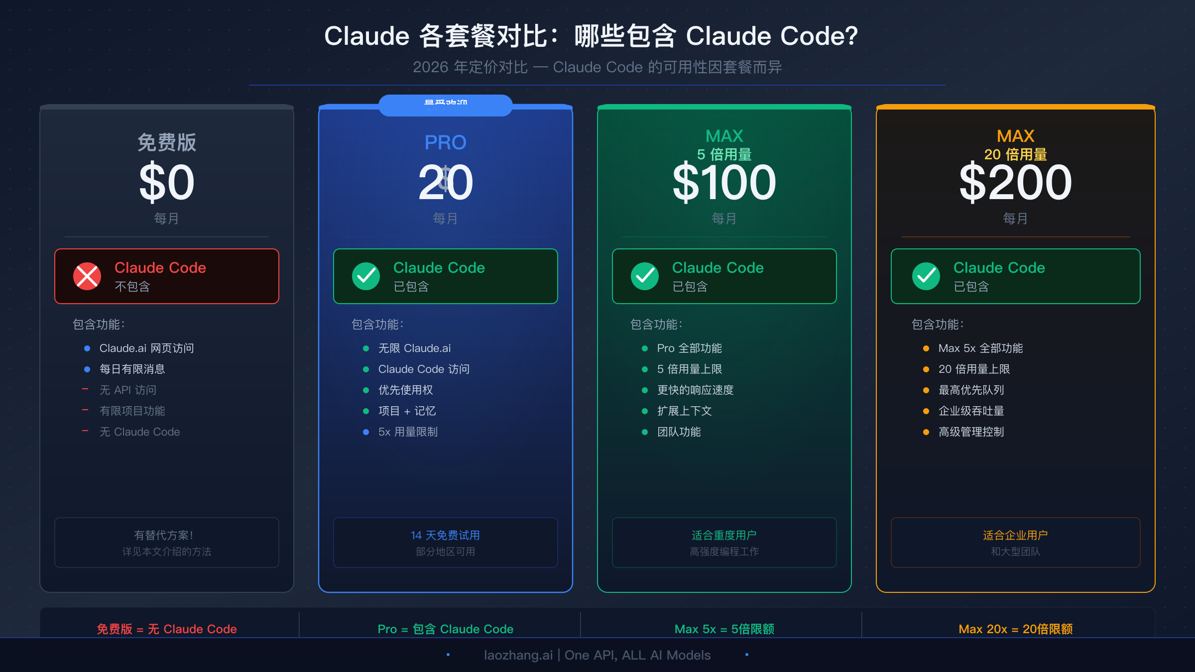 Claude Code 各套餐价格对比图，展示免费版与付费版功能差异