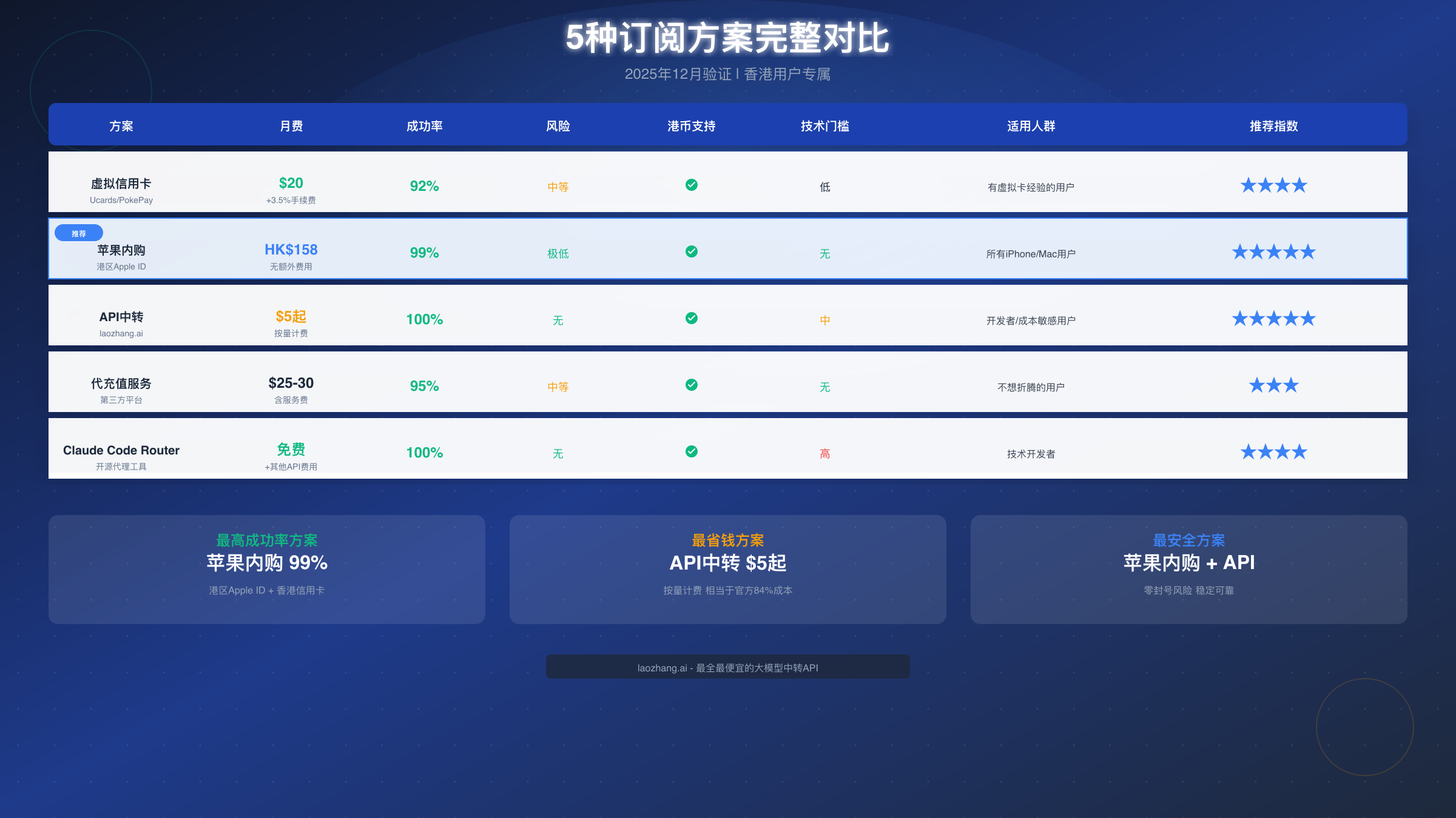 5种订阅方案完整对比