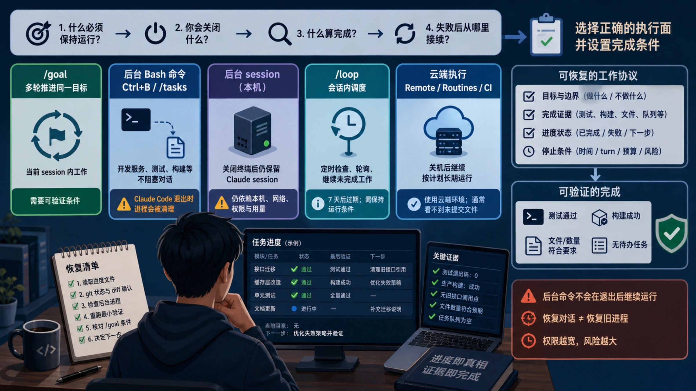 Claude Code 长任务在本地会话、后台进程与云端执行之间选择并持续验证进度