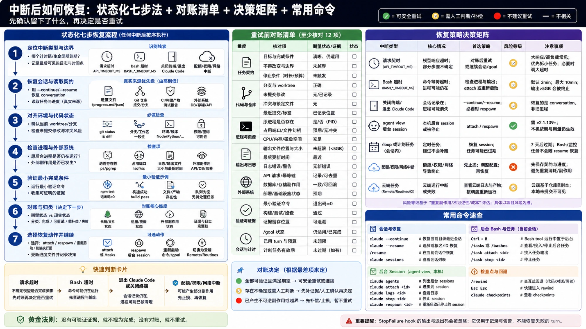 Claude Code 长任务中断后的七步状态恢复流程、重试前对账清单、恢复决策矩阵与常用命令。