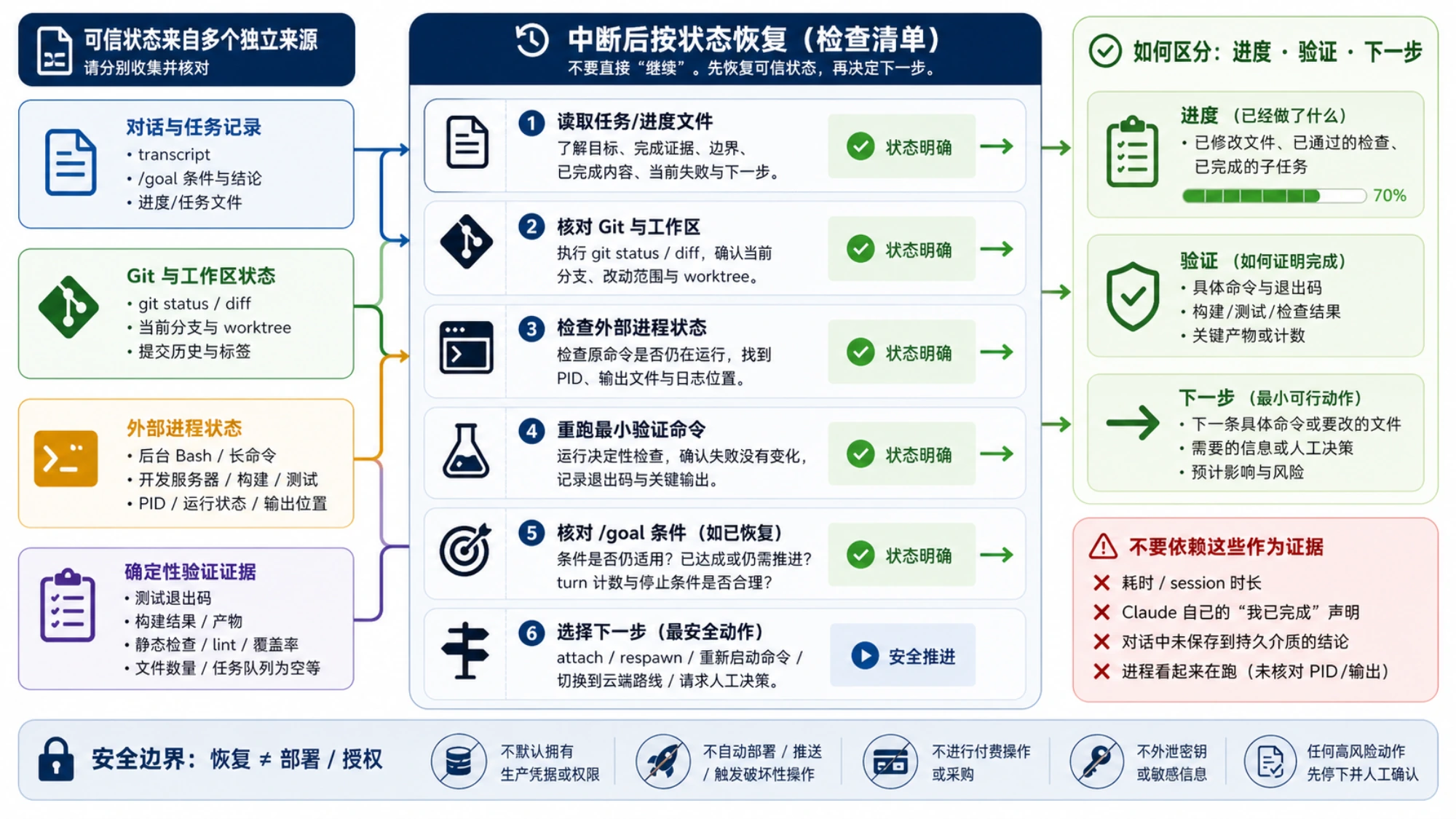 长任务中断后从任务目标、持久进度、验证结果与下一安全动作恢复的状态关系