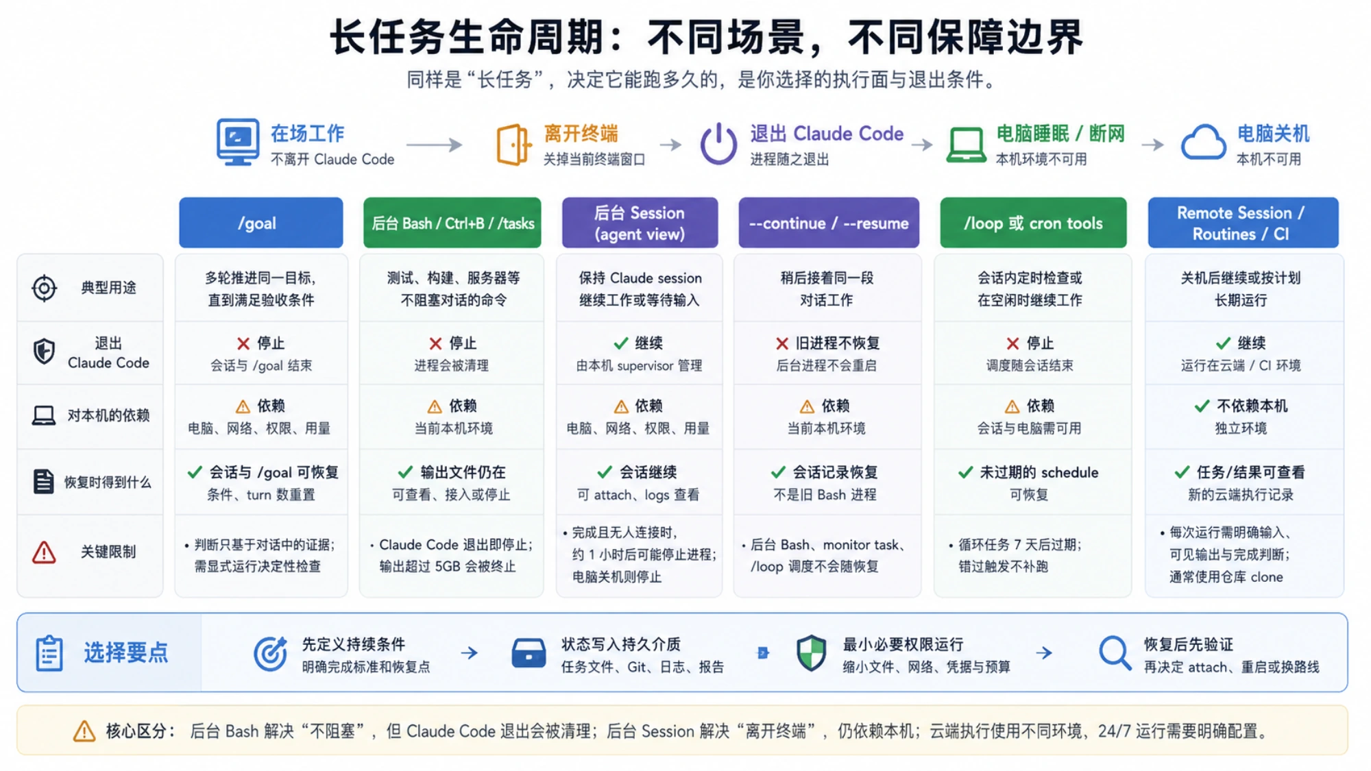 Claude Code 长任务在当前会话、分离的本机会话与云端执行之间的生命周期边界