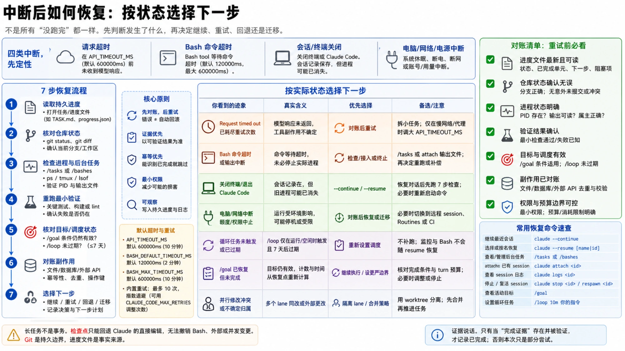 按请求超时、Bash 超时、会话关闭和环境中断选择下一步的 Claude Code 七步恢复图。