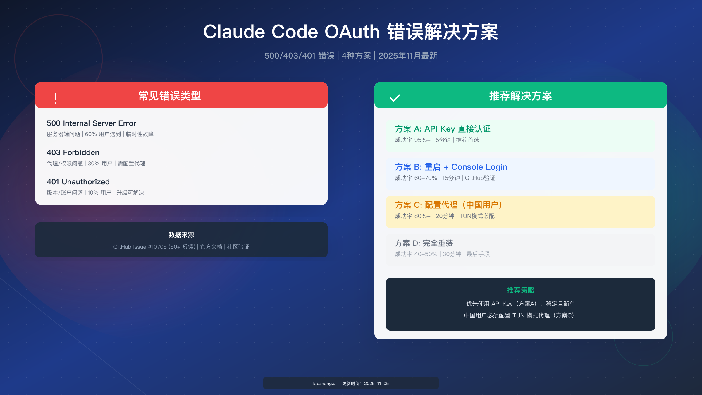 Claude Code OAuth 错误完全解决指南（2025年11月最新）