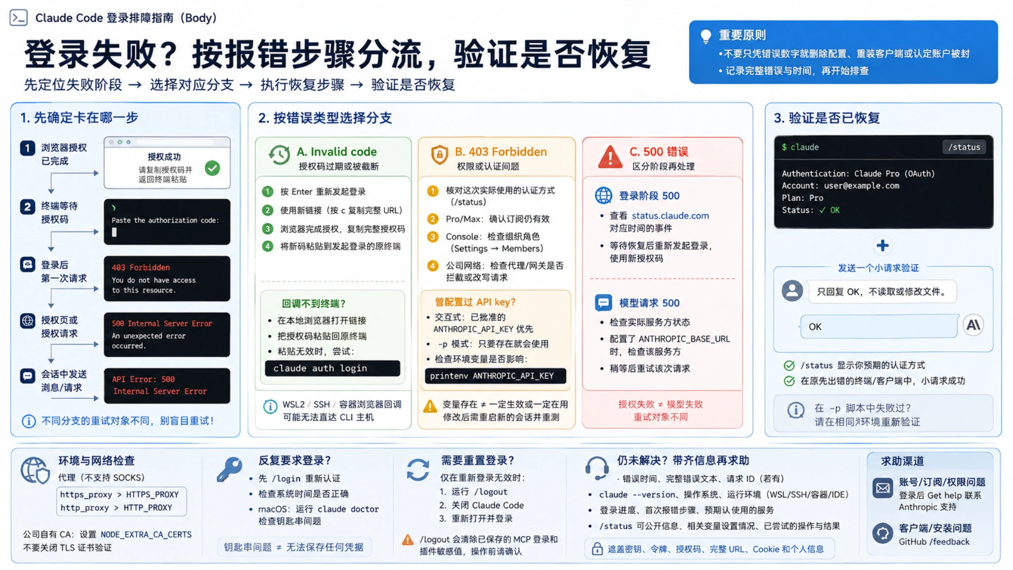 Claude Code 登录排障分支总览:定位失败阶段,分别处理 Invalid code、403 和 500,再验证恢复结果
