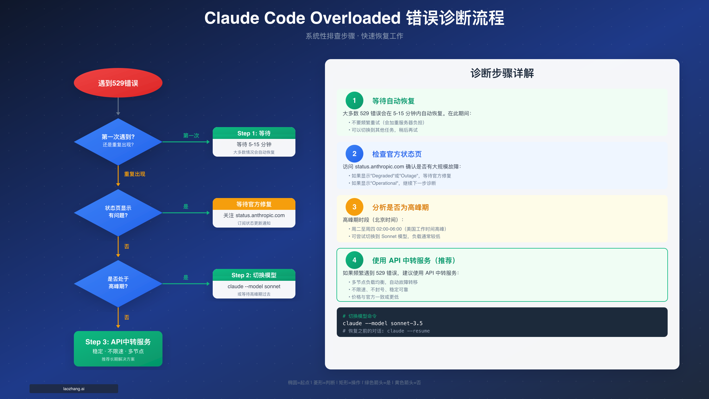Claude Code Overloaded 错误诊断流程