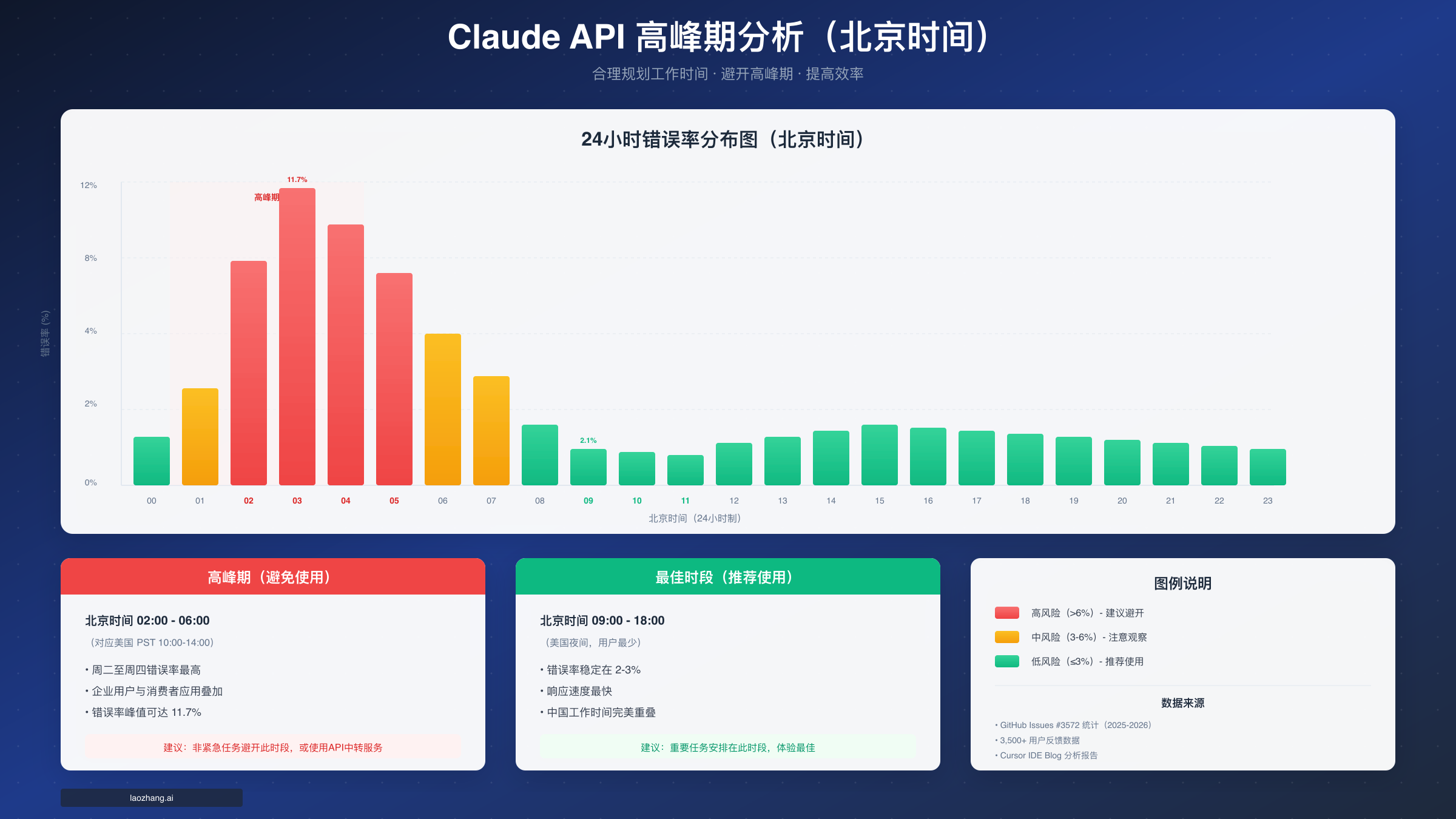 Claude API 高峰期分析