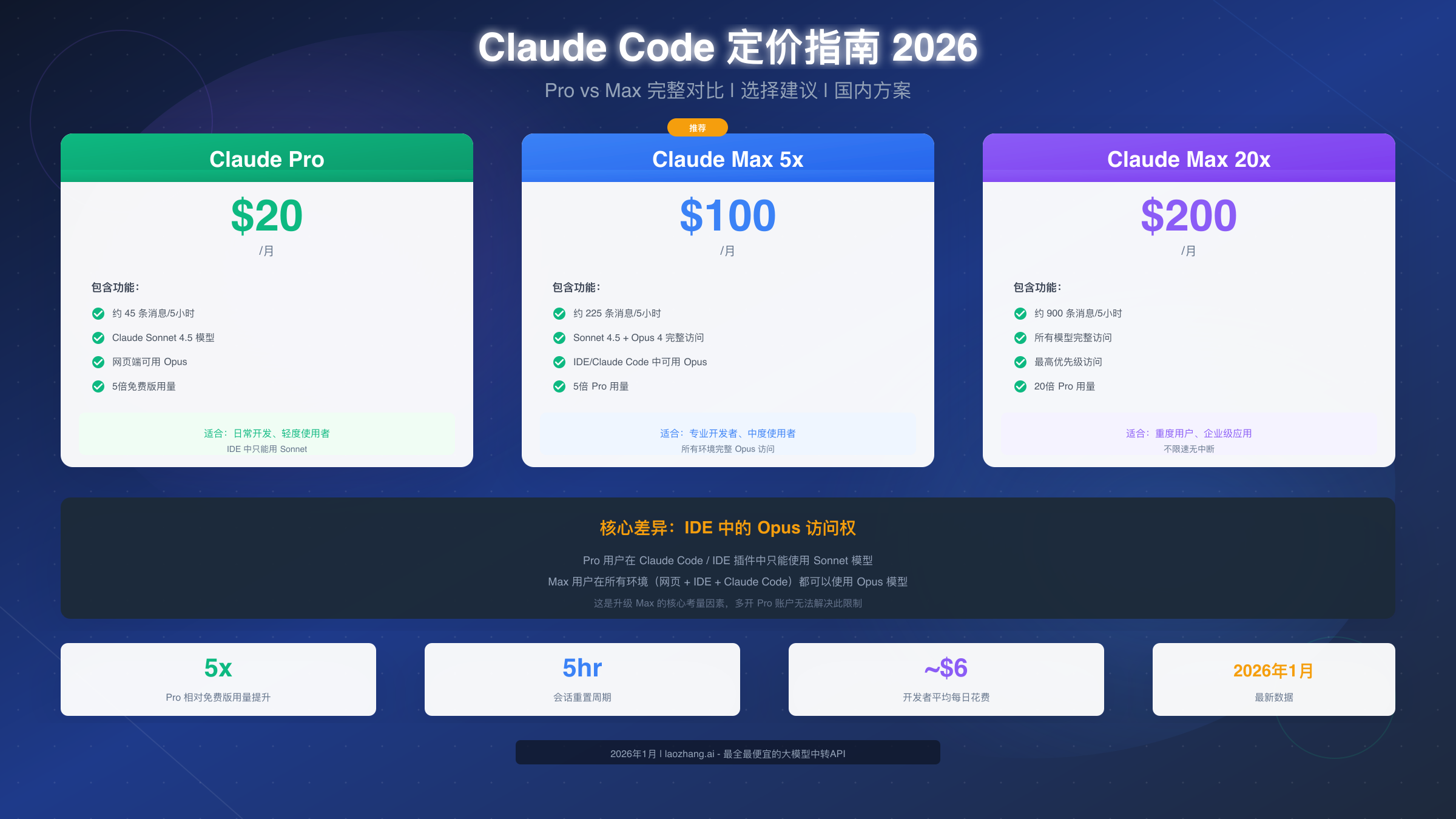 Claude Code 定价完全指南 2026：Pro vs Max 订阅对比与选择建议