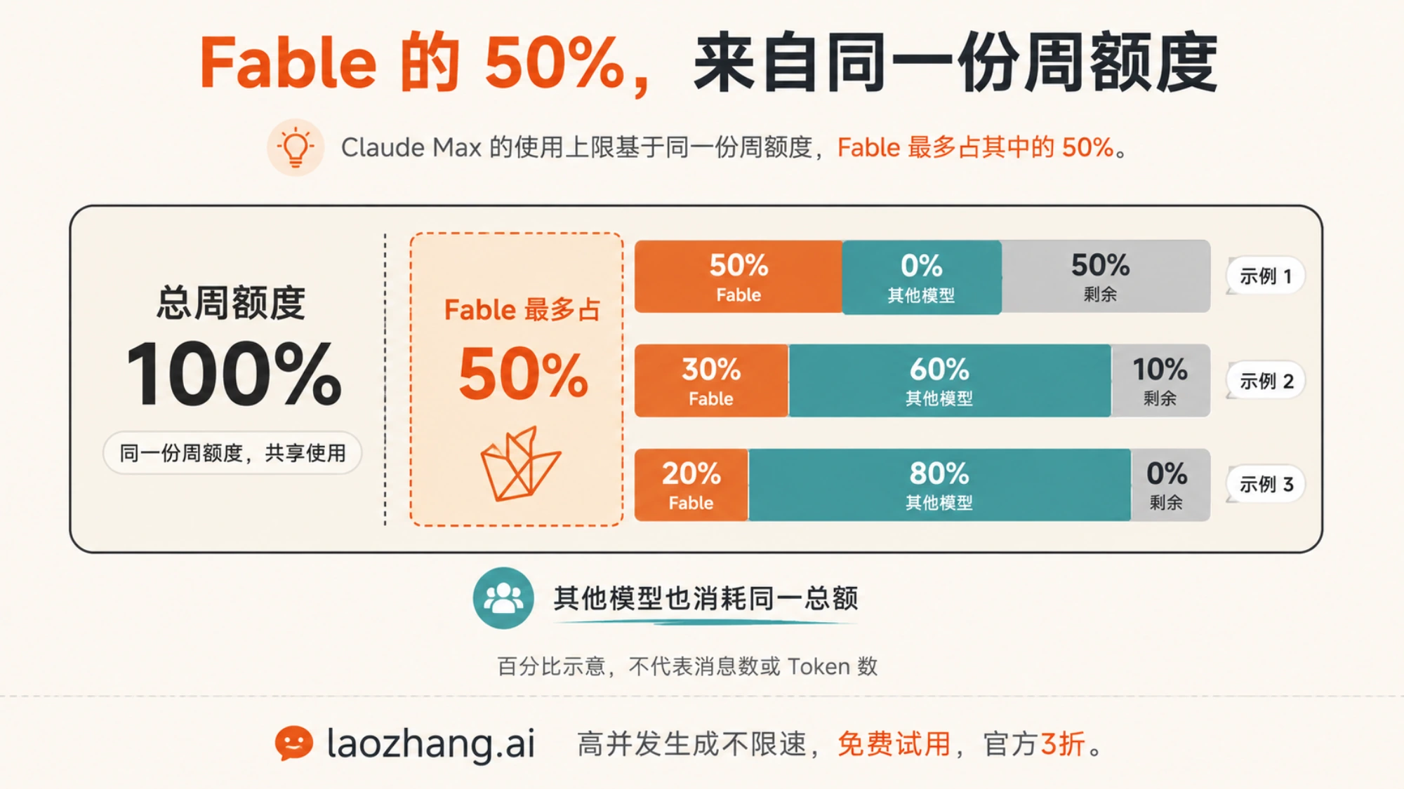 Fable 与其他模型共用 Max 周额度的百分比示意