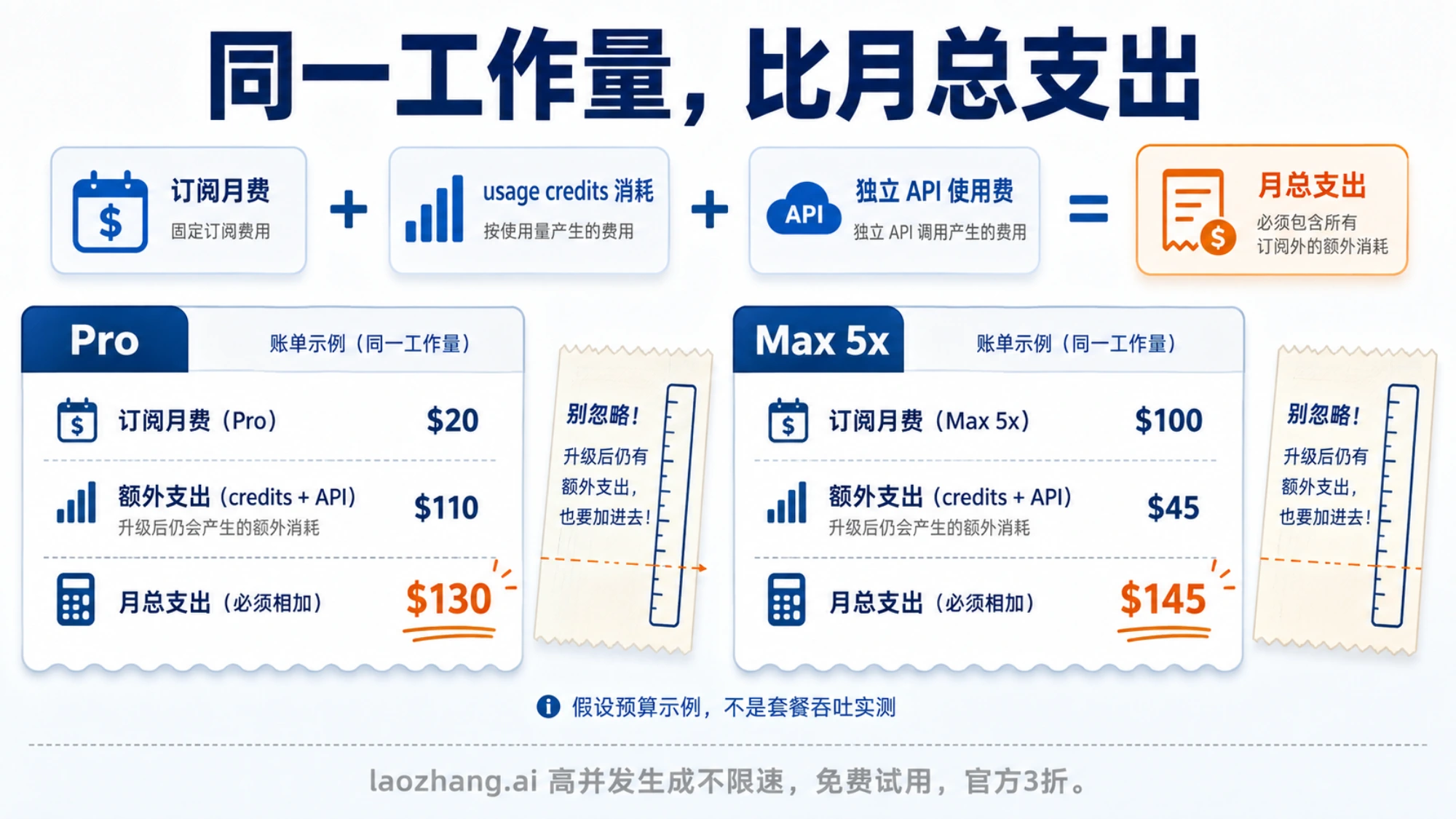 同一工作量下 Pro 和 Max 5x 的订阅月费与额外支出账单对照