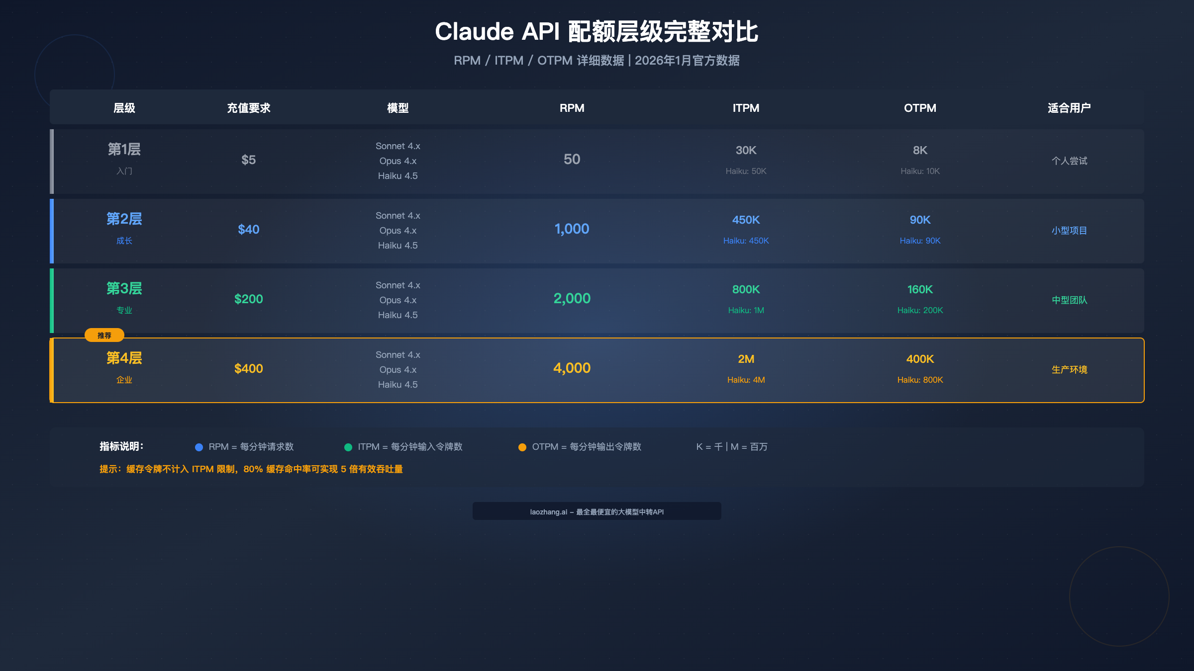 Claude API 配额层级完整对比