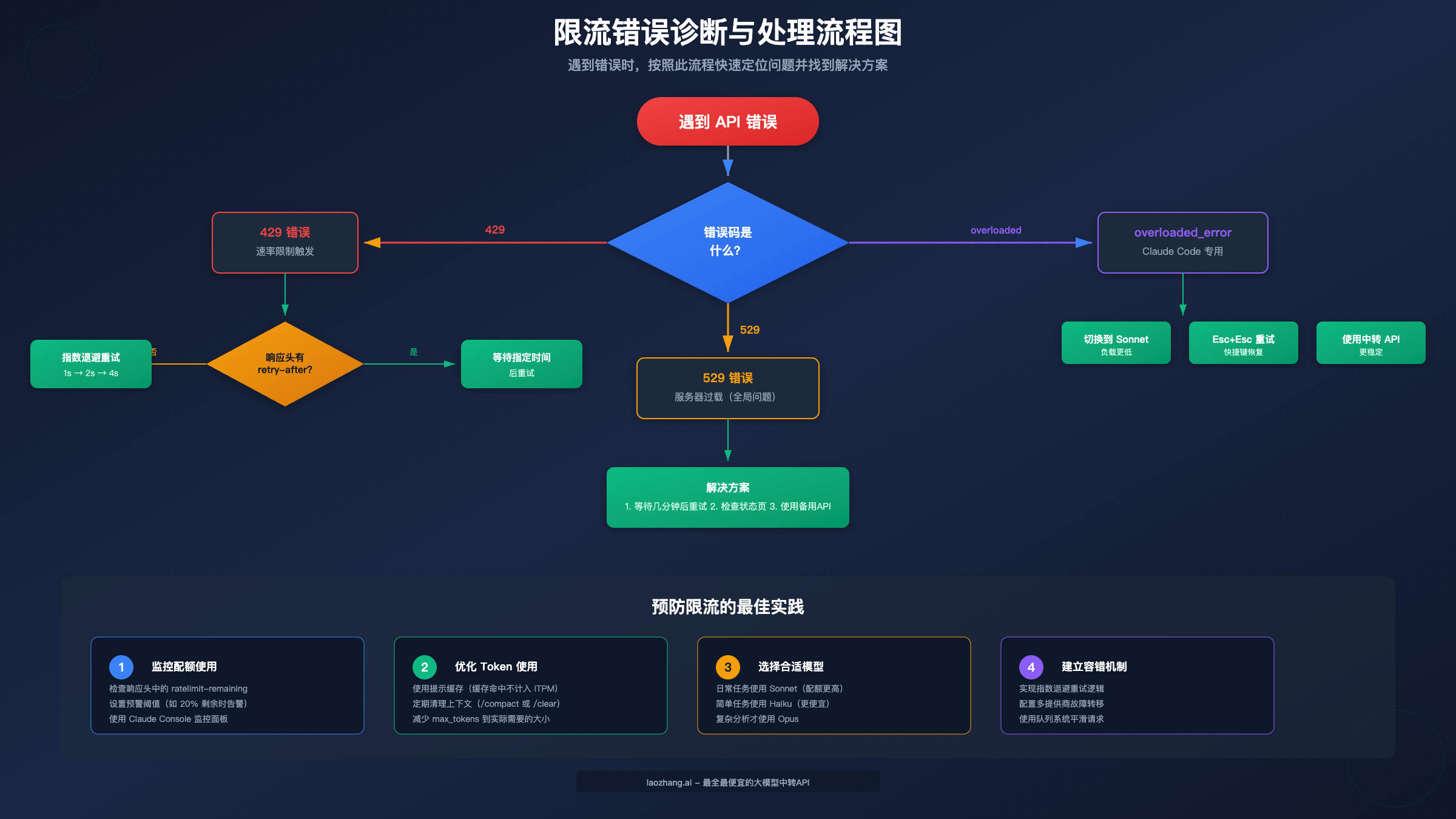 限流错误诊断与处理流程图