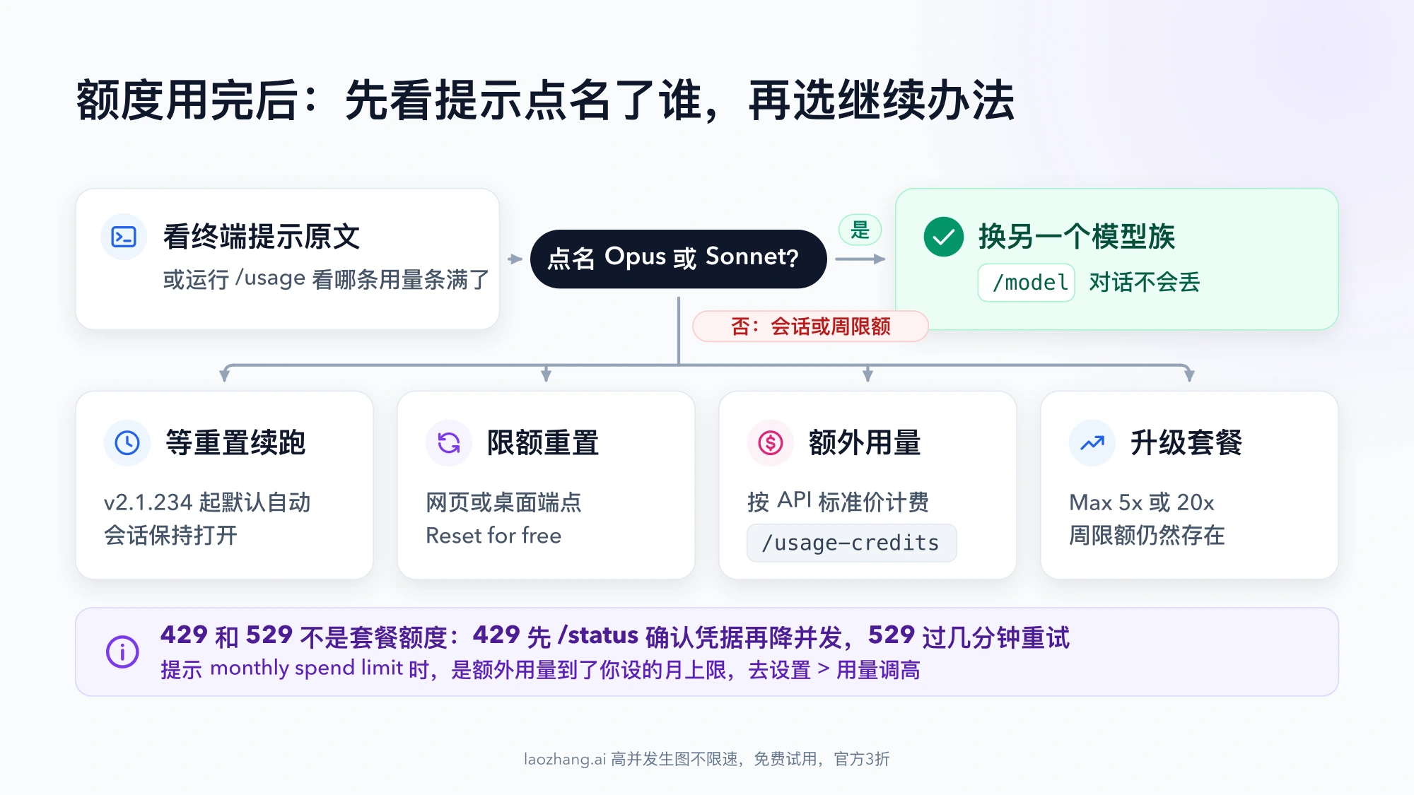 额度用完后的判断流程:提示点名 Opus 或 Sonnet 时用 /model 换模型族;会话或周限额则在等重置续跑、限额重置、额外用量和升级套餐中选择;429 与 529 不属于套餐额度