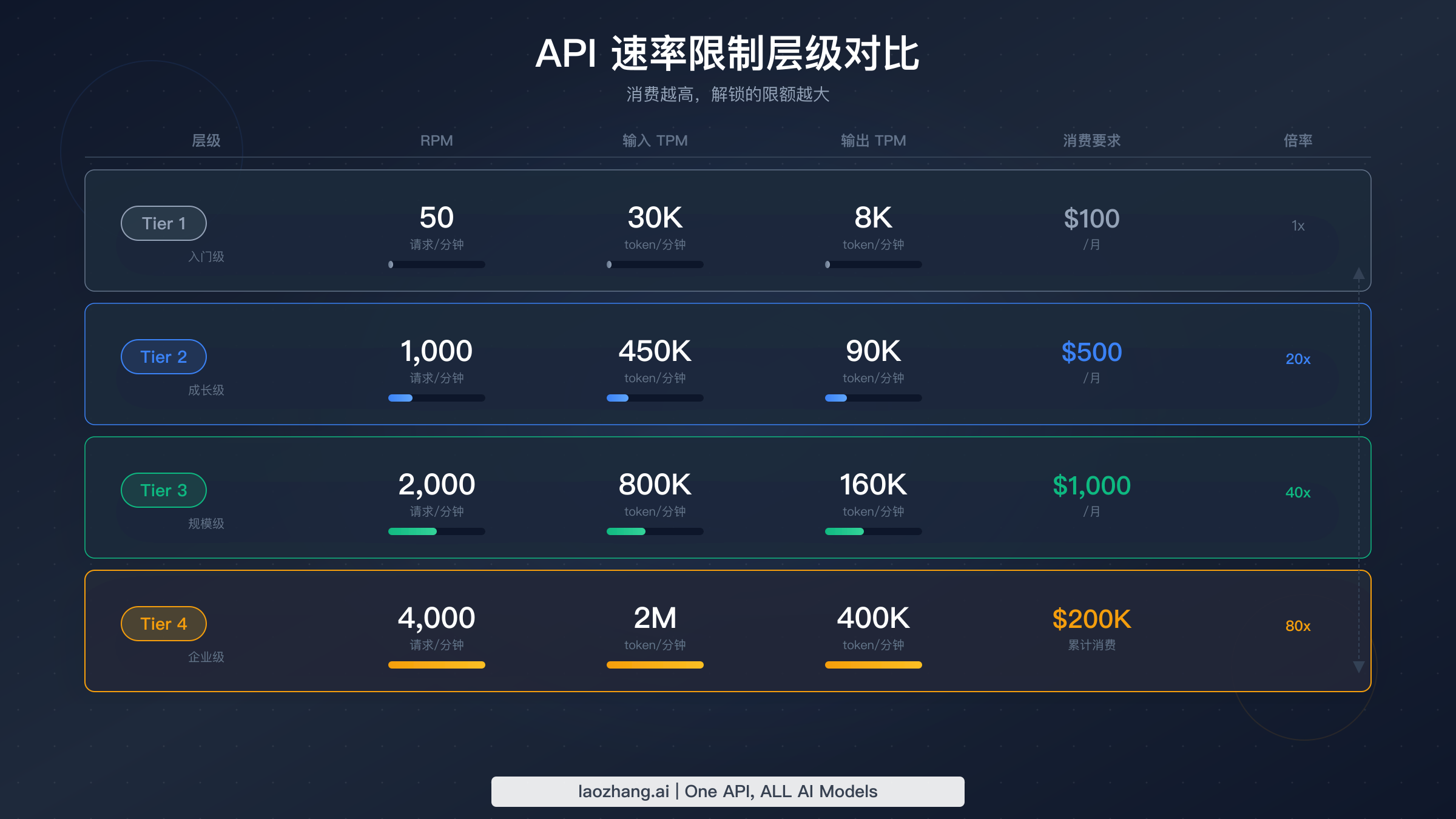 Claude API 速率限制从 Tier 1 到 Tier 4 的 RPM、ITPM 和 OTPM 数值对比图表