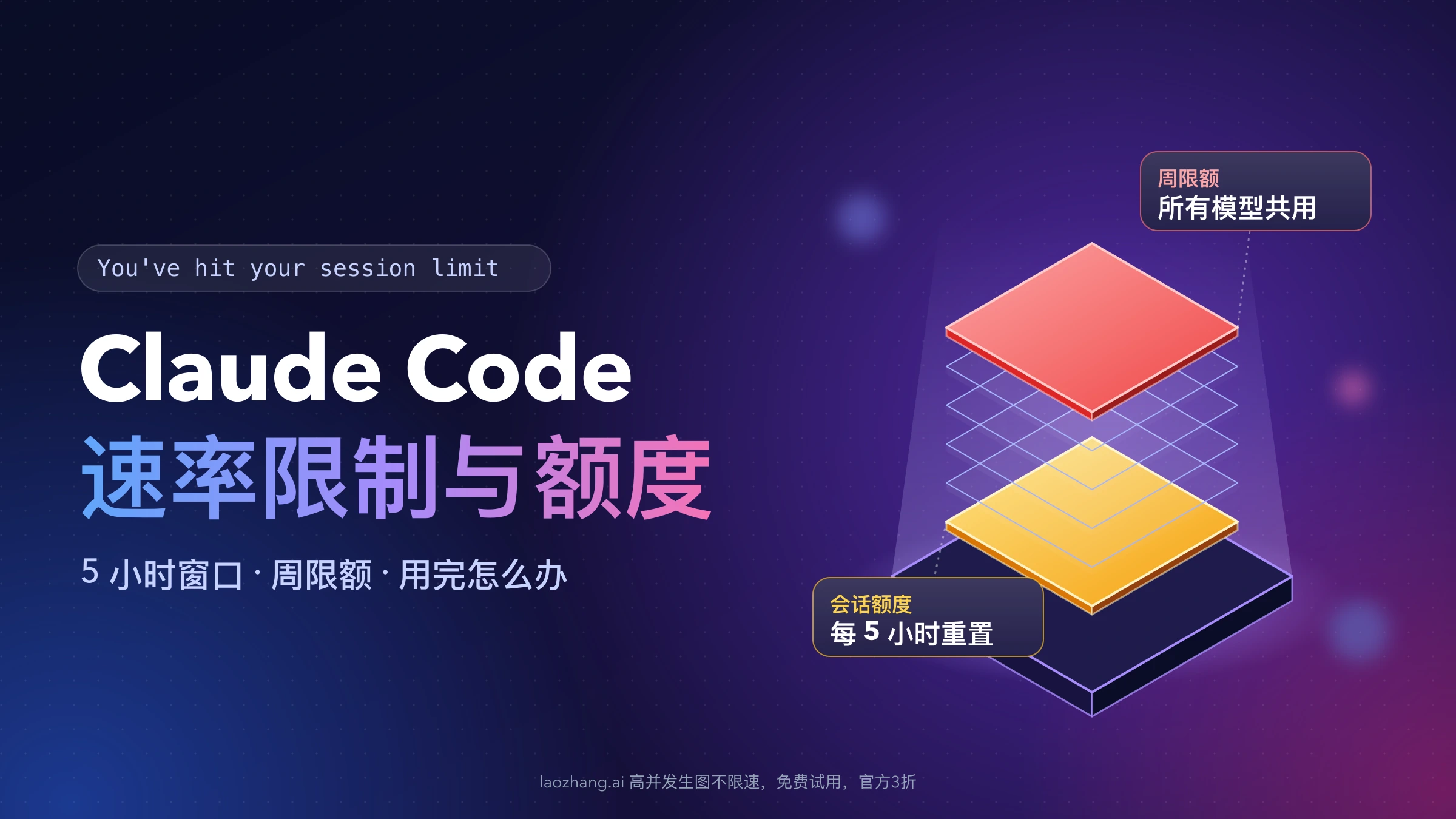 Claude Code 速率限制与额度封面：深色底座上悬浮着琥珀色的 5 小时会话额度层和红色的周限额层