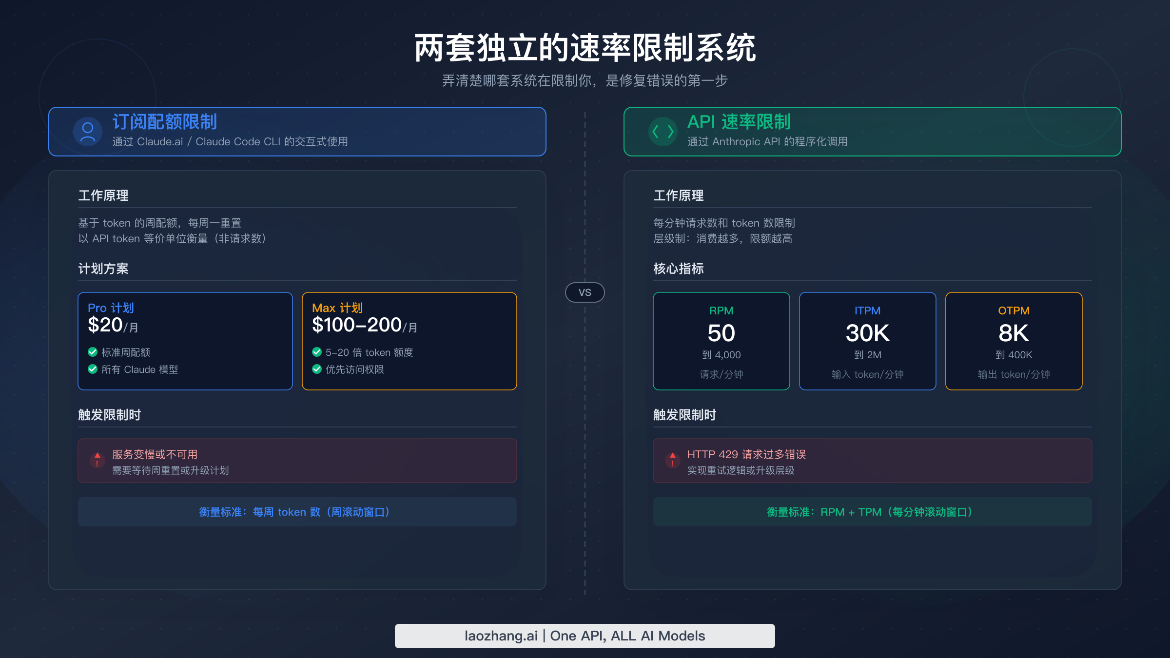 Claude Code 两套独立速率限制系统对比示意图：订阅配额与 API 速率限制