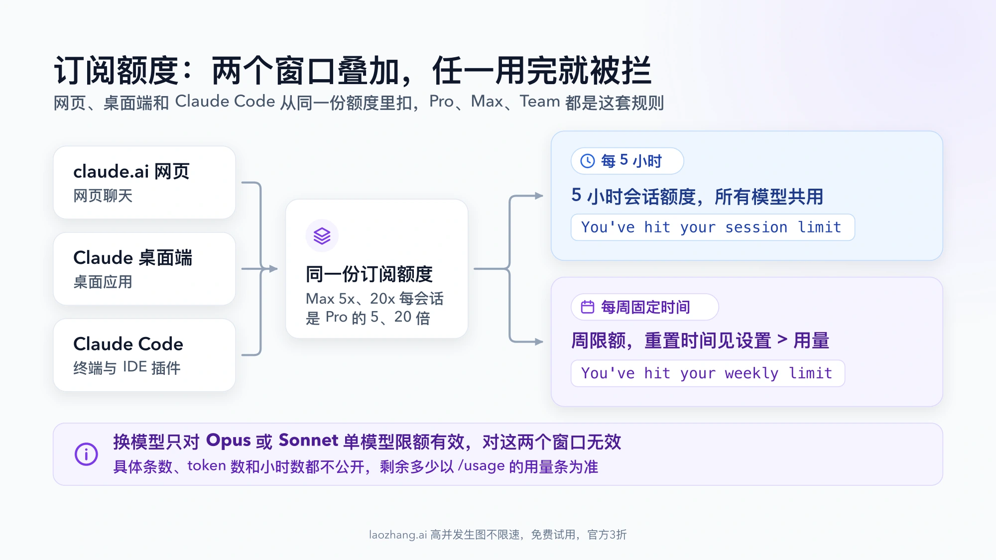 claude.ai 网页、Claude 桌面端和 Claude Code 共用同一份订阅额度,再分成 5 小时会话额度和周限额两个窗口,各自对应 session limit 与 weekly limit 提示