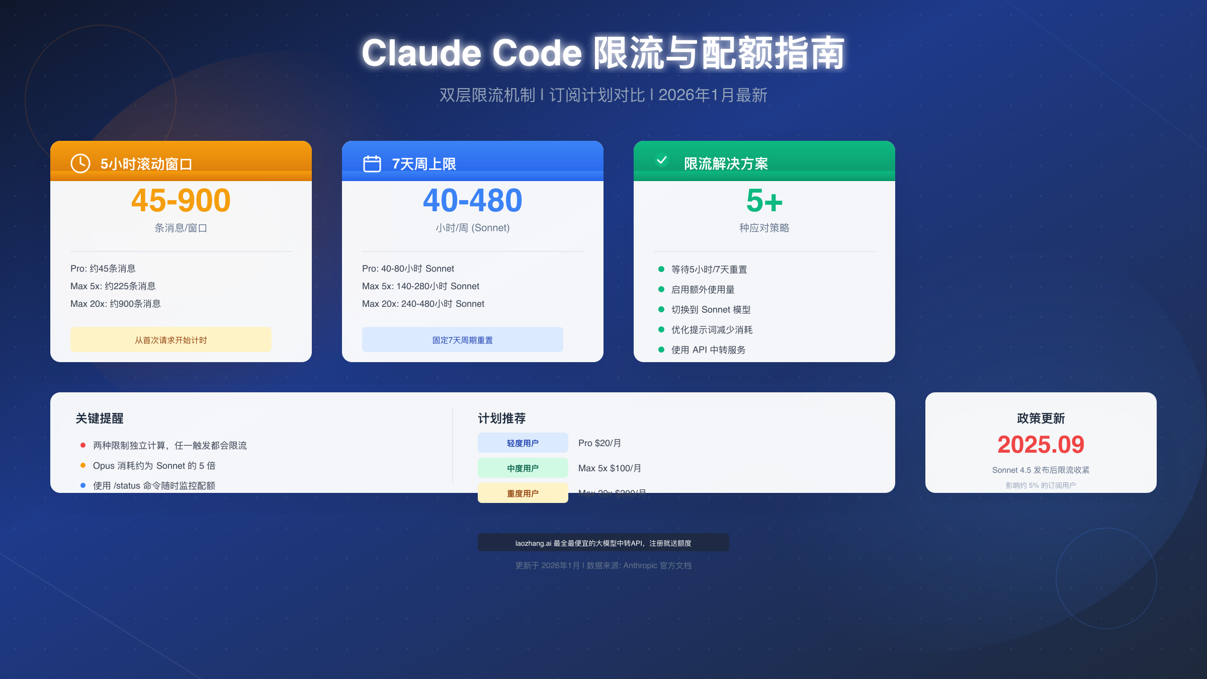 Claude Code 限流与配额完全指南：2026年最新双层限制机制详解