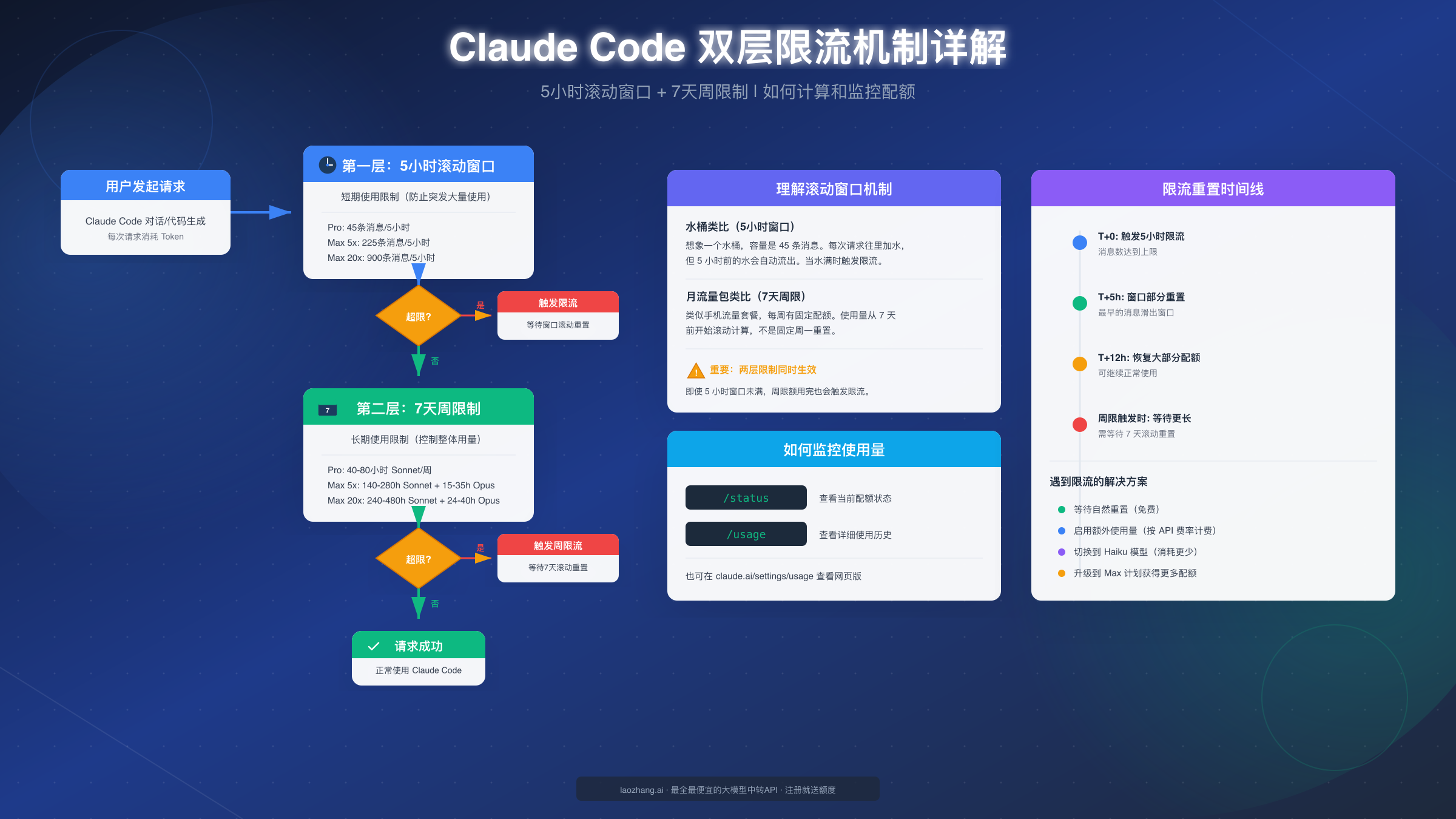 Claude Code 双层限流机制详解