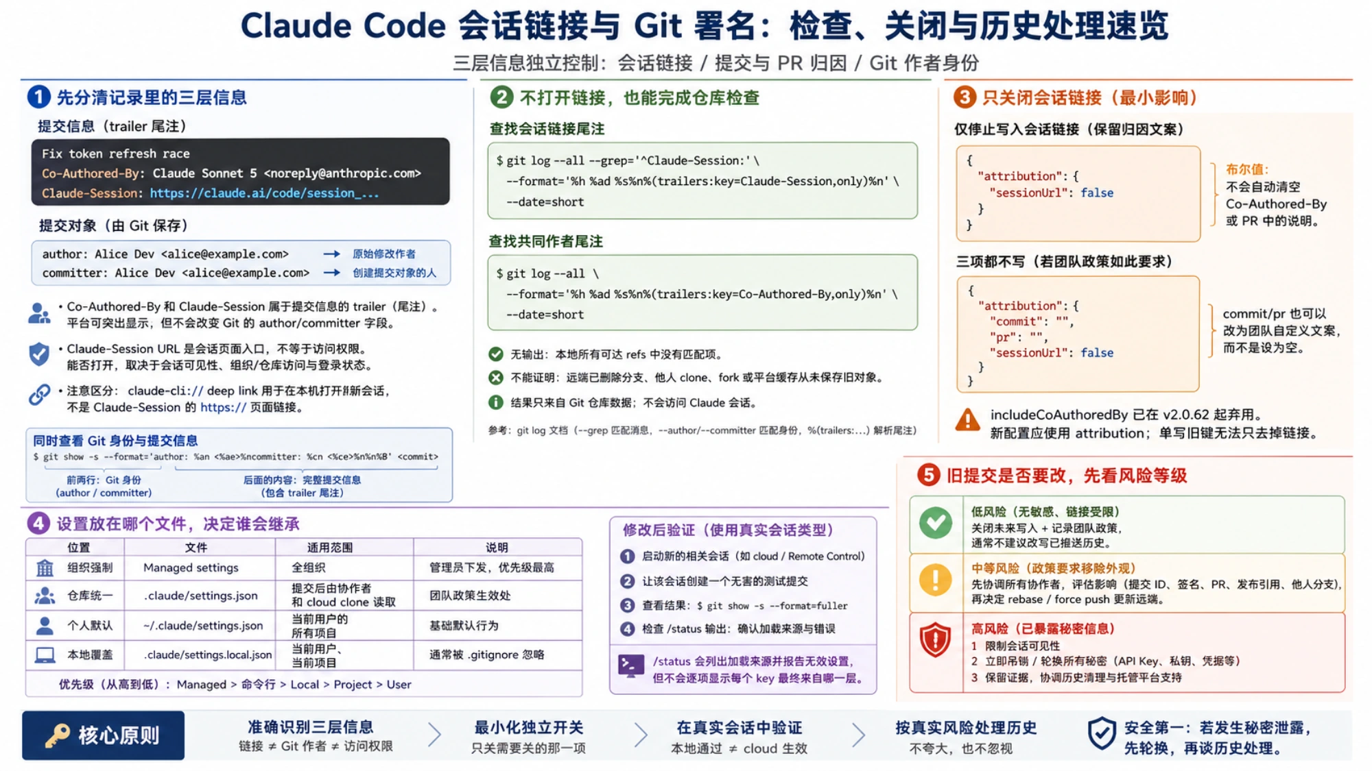 中文审计与设置速览图，展示提交信息尾注、Git author/committer、只读检查命令、独立 attribution 配置、设置优先级和历史风险等级