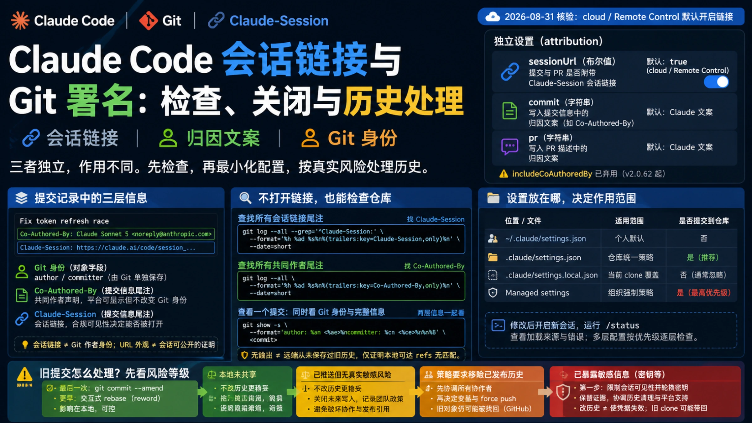 中文深色信息图，区分 Claude-Session 会话链接、Claude Code 归因文案和 Git 作者身份，并汇总仓库检查、设置作用域与历史风险处理