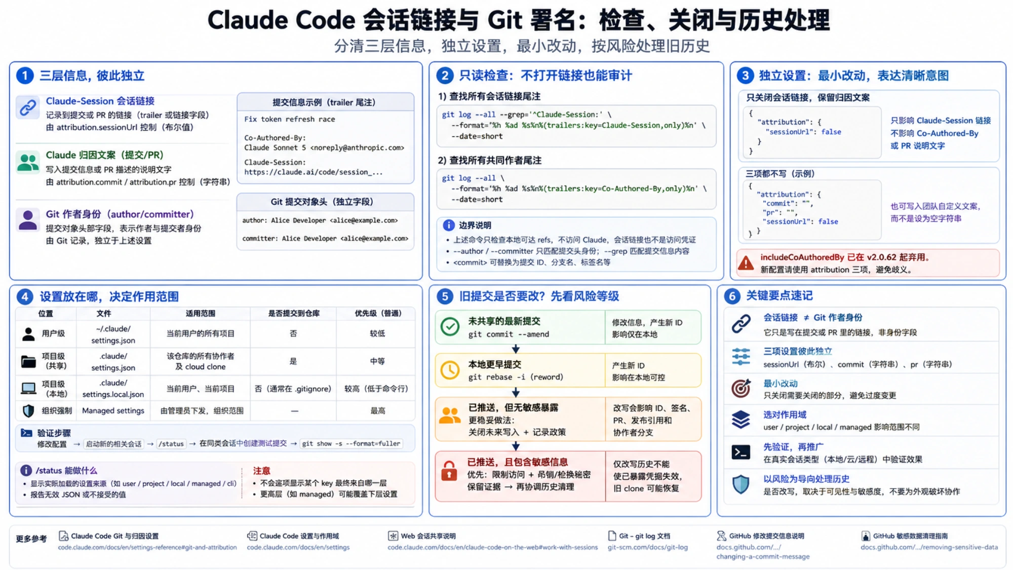 中文决策图，按三层元数据、只读审计、最小独立设置、配置作用域和敏感信息风险划分旧提交的处理方式